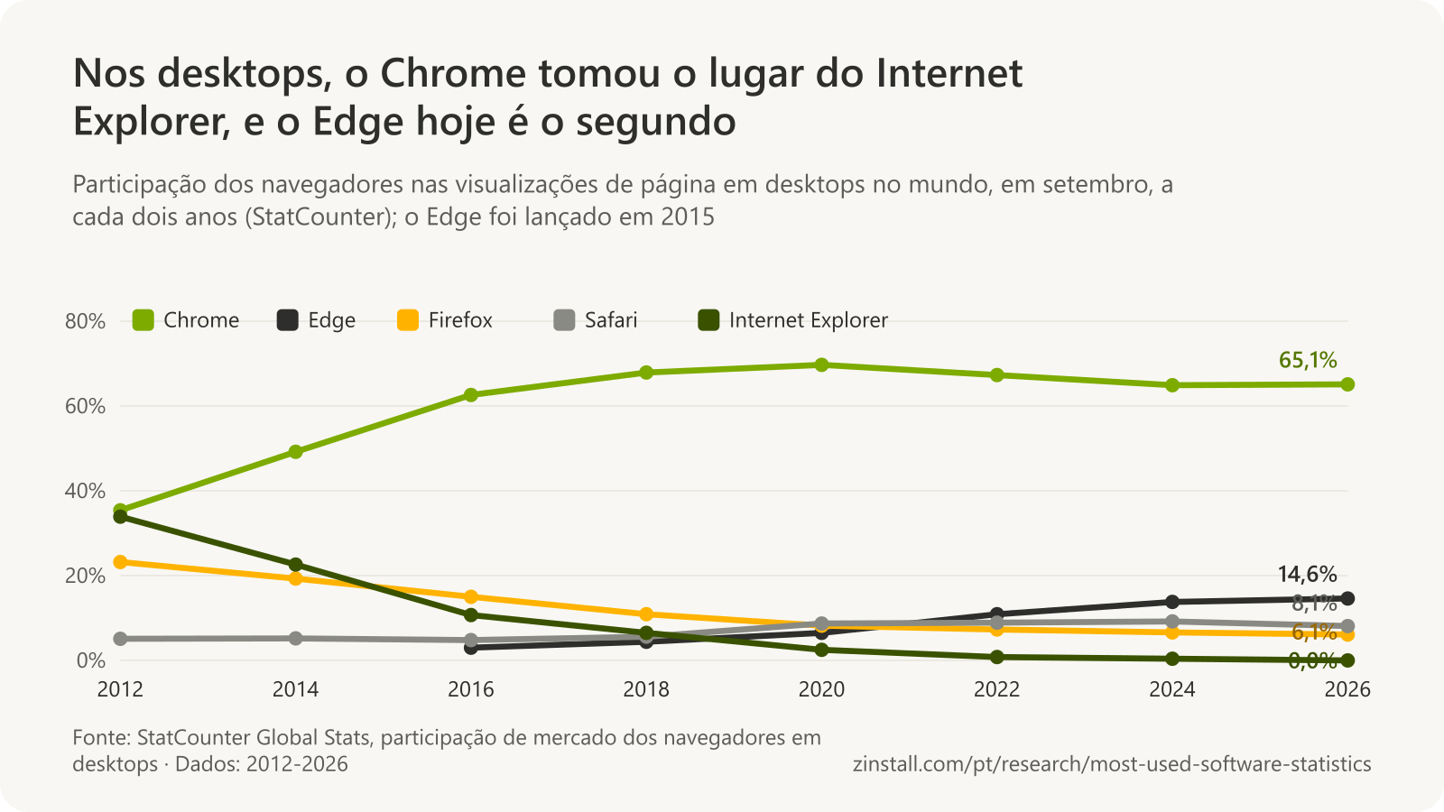 Gráfico de linhas da participação dos navegadores em desktops de 2012 a 2026: o Chrome subiu de 35% para 65%, o Internet Explorer caiu de 34% para quase nada, o Firefox caiu de 23% para 6%, o Edge subiu para 15% e o Safari ficou entre 5% e 9%.