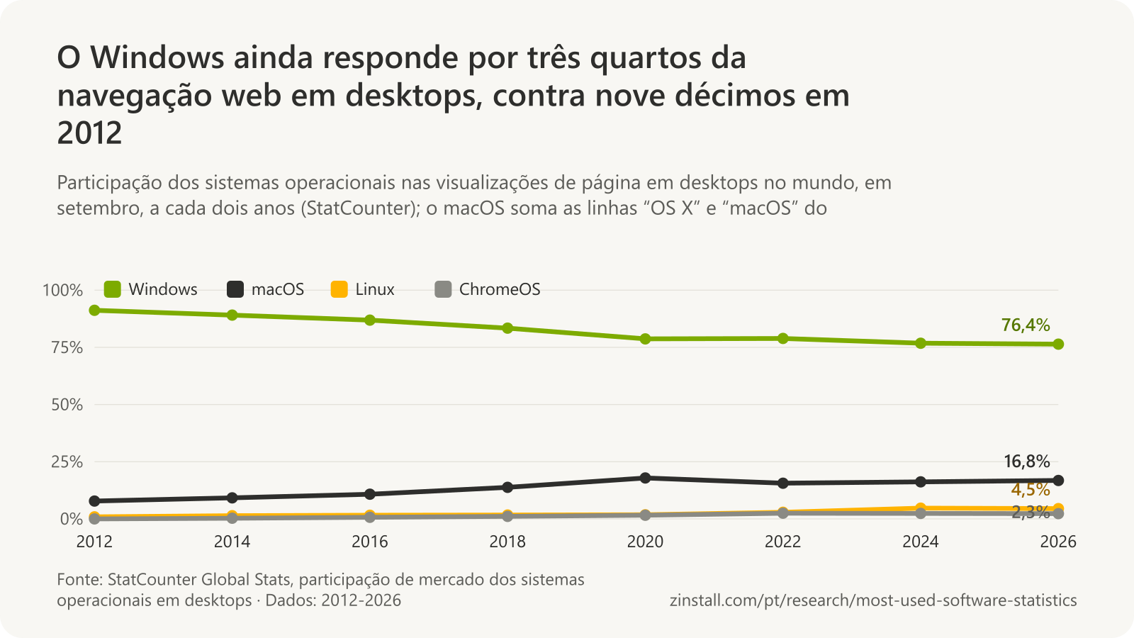 Gráfico de linhas da participação dos sistemas operacionais em desktops de 2012 a 2026: o Windows caiu de 91% para 76%, o macOS subiu de 8% para 17%, o Linux de 1% para 4,5% e o ChromeOS de quase nada para 2,3%.