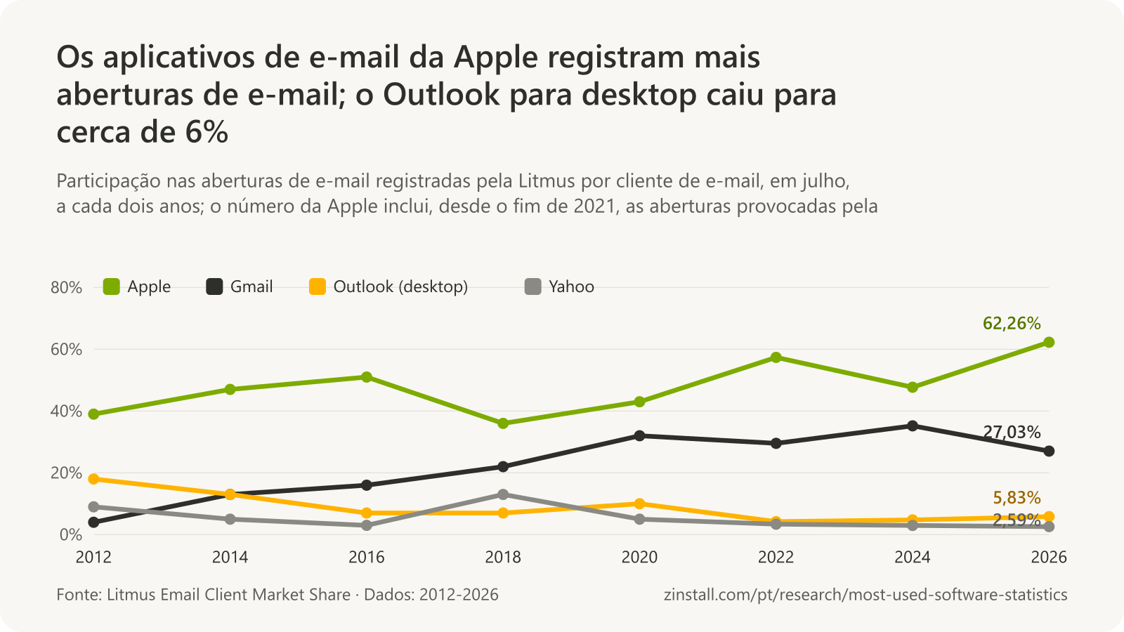Gráfico de linhas da participação dos clientes de e-mail nas aberturas registradas pela Litmus de 2012 a 2026: Apple entre 39% e 62%, Gmail de 4% para 27%, Outlook para desktop de 18% para 6%, Yahoo de 9% para 3%.