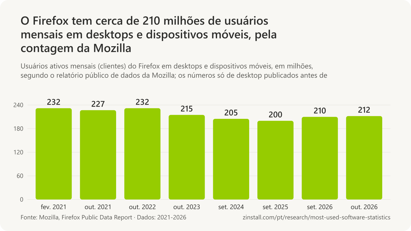 Gráfico de barras dos usuários ativos mensais do Firefox em desktops e dispositivos móveis, em milhões: 232 em fevereiro de 2021, 227 em outubro de 2021, 232 em outubro de 2022, 215 em outubro de 2023, 205 em setembro de 2024, 200 em setembro de 2025, 210 em setembro de 2026 e 212 em outubro de 2026.