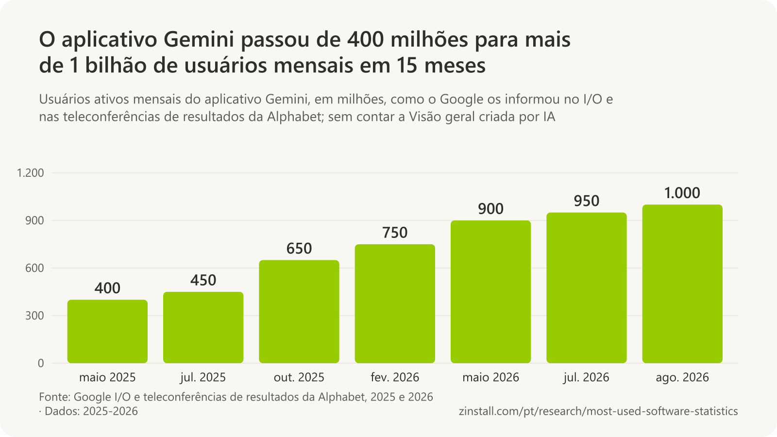 Gráfico de barras dos usuários ativos mensais do aplicativo Gemini, em milhões: 400 em maio de 2025, 450 em julho de 2025, 650 em outubro de 2025, 750 em fevereiro de 2026, 900 em maio de 2026, 950 em julho de 2026 e 1.000 em agosto de 2026.