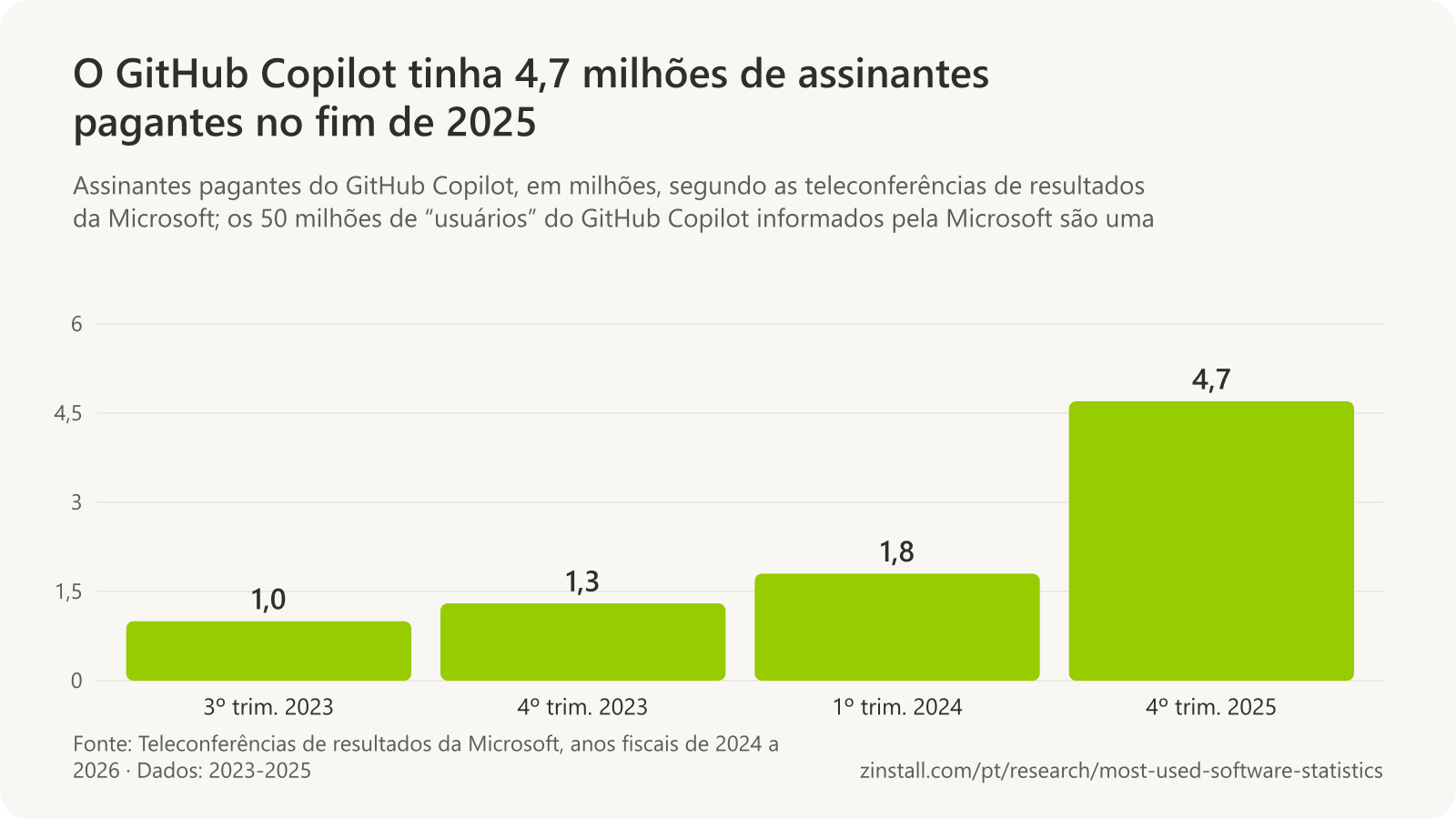 Gráfico de barras dos assinantes pagantes do GitHub Copilot, em milhões: 1,0 no 3º trimestre de 2023, 1,3 no 4º trimestre de 2023, 1,8 no 1º trimestre de 2024 e 4,7 no 4º trimestre de 2025.