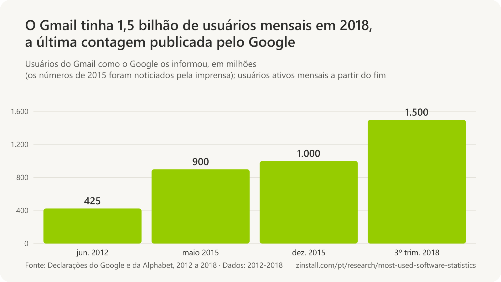 Gráfico de barras dos usuários do Gmail, em milhões: 425 em junho de 2012, 900 em maio de 2015, 1.000 no fim de 2015 e 1.500 no terceiro trimestre de 2018.