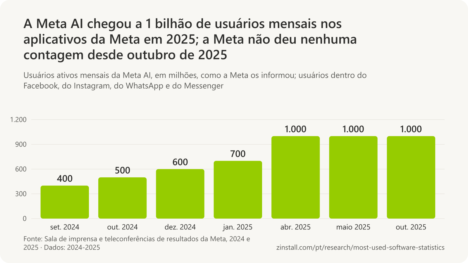 Gráfico de barras dos usuários ativos mensais da Meta AI, em milhões: 400 em setembro de 2024, 500 em outubro de 2024, 600 em dezembro de 2024, 700 em janeiro de 2025, quase 1.000 em abril de 2025 e 1.000 em maio e outubro de 2025.