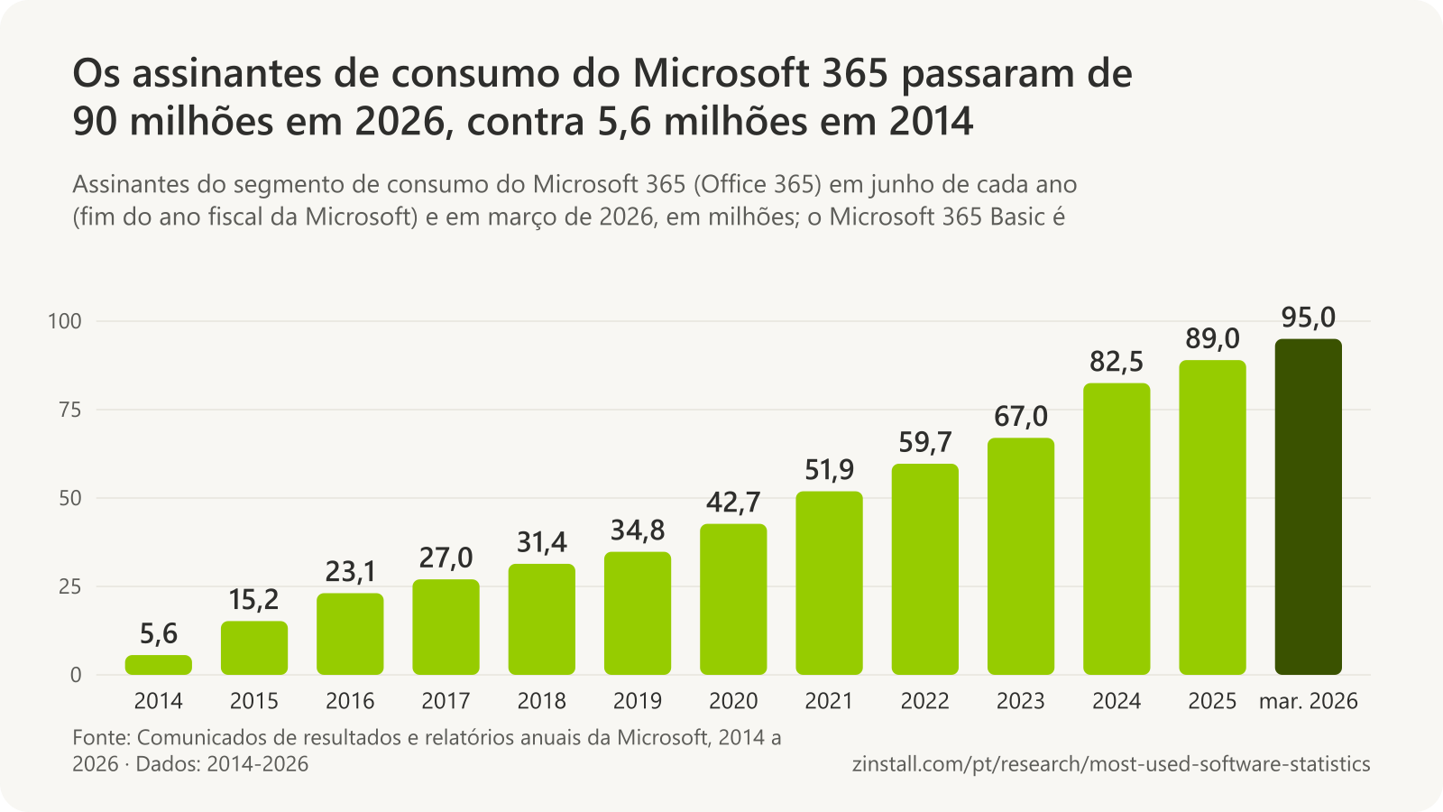 Gráfico de barras dos assinantes de consumo do Microsoft 365 em junho de cada ano, em milhões: 5,6 em 2014, 15,2 em 2015, 23,1 em 2016, 27,0 em 2017, 31,4 em 2018, 34,8 em 2019, 42,7 em 2020, 51,9 em 2021, 59,7 em 2022, 67,0 em 2023, 82,5 em 2024 (com o plano Basic) e 89,0 em 2025, e quase 95 milhões em março de 2026.