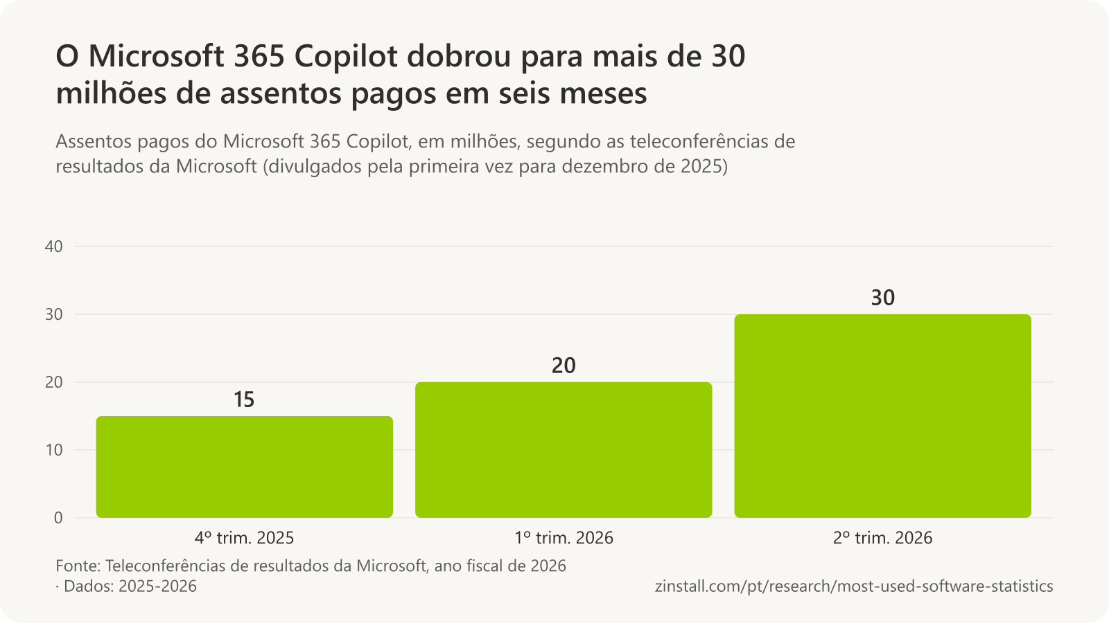 Gráfico de barras dos assentos pagos do Microsoft 365 Copilot, em milhões: 15 no fim de 2025, mais de 20 em março de 2026 e mais de 30 em junho de 2026.