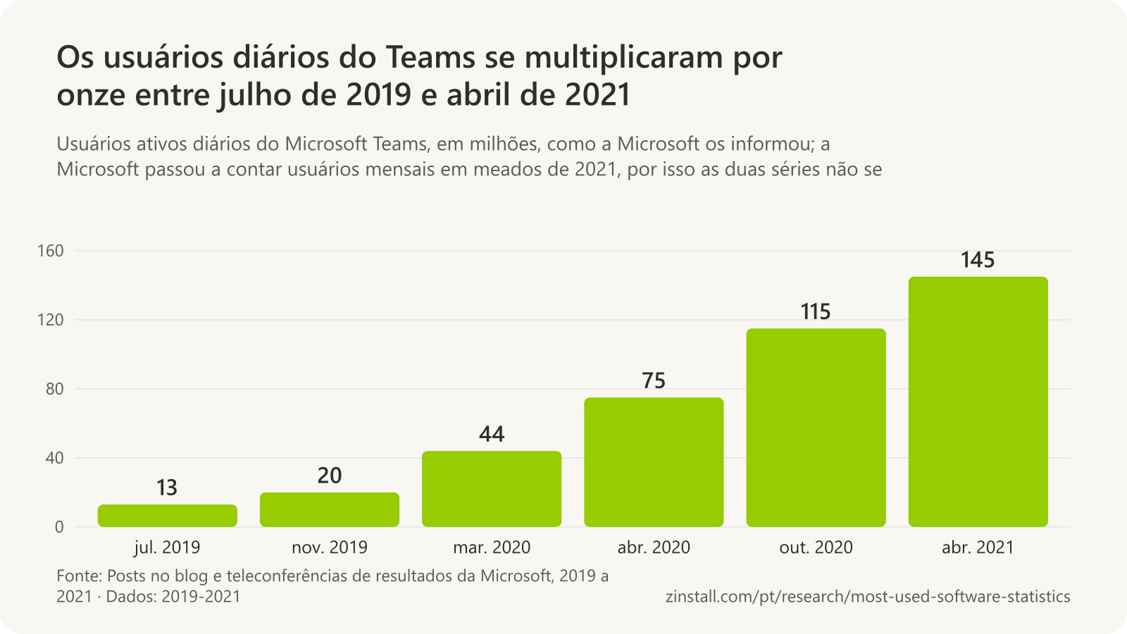 Gráfico de barras dos usuários ativos diários do Microsoft Teams, em milhões: 13 em julho de 2019, 20 em novembro de 2019, 44 em março de 2020, 75 em abril de 2020, 115 em outubro de 2020 e 145 em abril de 2021.