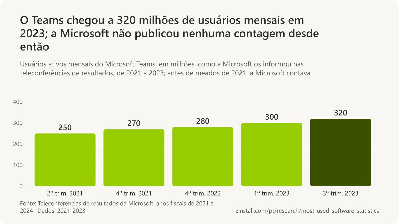 Gráfico de barras dos usuários ativos mensais do Microsoft Teams: quase 250 milhões em meados de 2021, mais de 270 milhões no fim de 2021, mais de 280 milhões no fim de 2022, mais de 300 milhões no início de 2023 e mais de 320 milhões no terceiro trimestre de 2023.