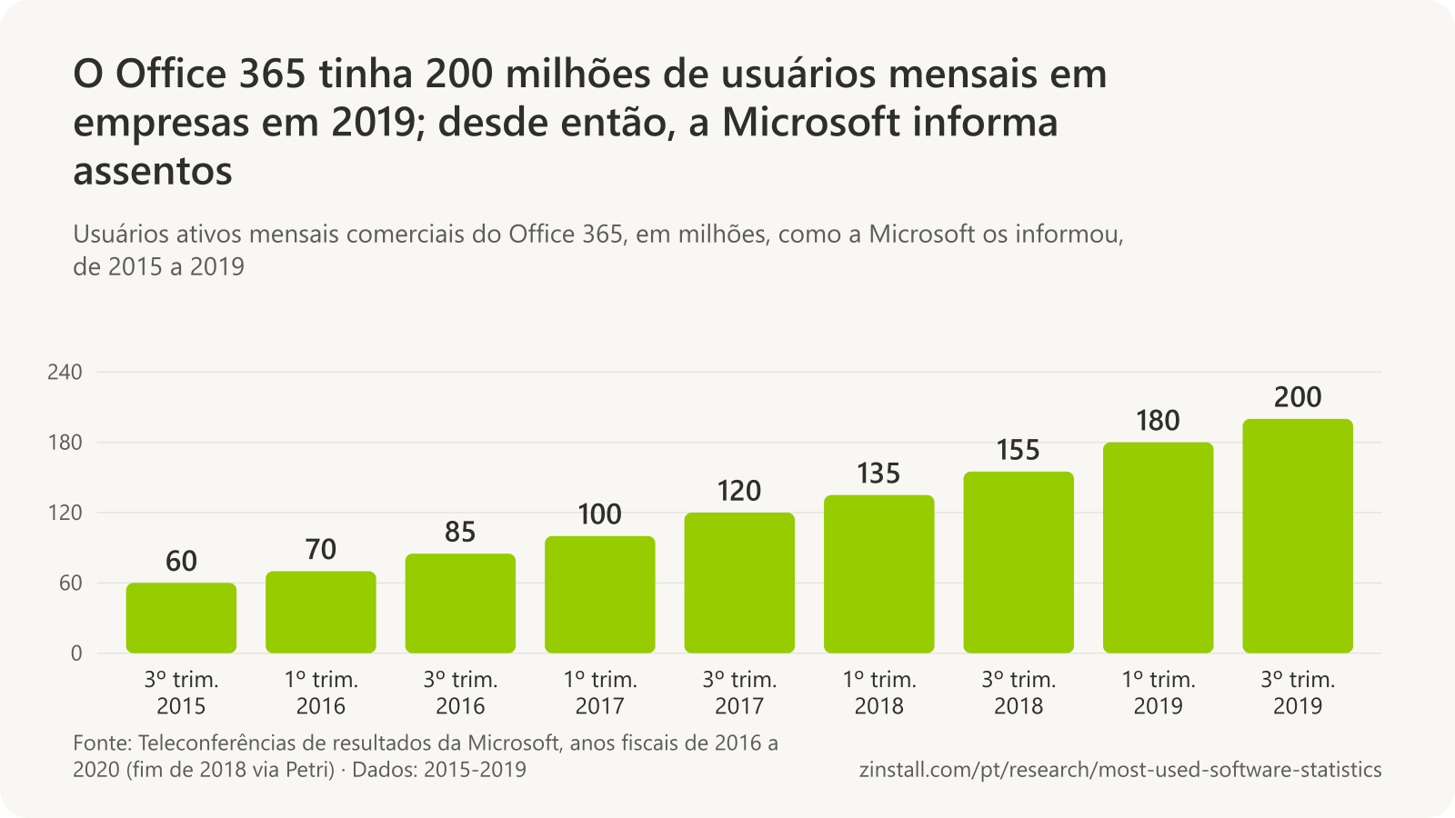 Gráfico de barras dos usuários ativos mensais comerciais do Office 365, em milhões: 60 no fim de 2015, 70 no início de 2016, 85 no fim de 2016, 100 no início de 2017, 120 no fim de 2017, 135 no início de 2018, 155 no fim de 2018, 180 no início de 2019 e 200 no fim de 2019.