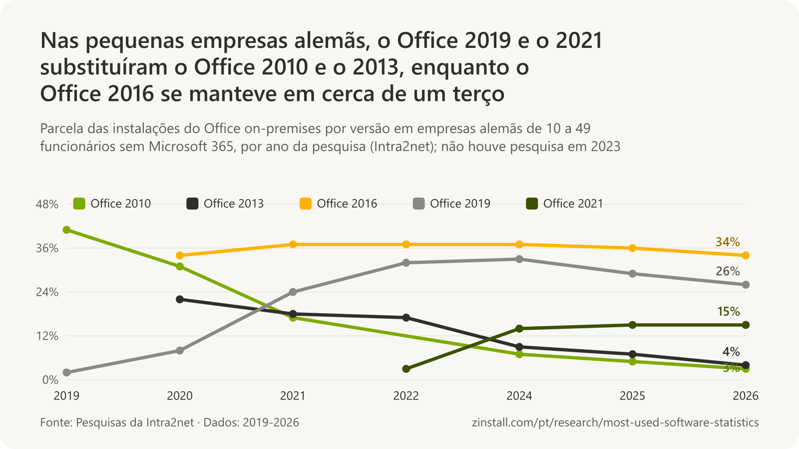 Gráfico de linhas das versões do Office nas pequenas empresas alemãs: o Office 2010 caiu de 41% em 2019 para 3% em 2026, o Office 2013 de 22% em 2020 para 4%, o Office 2016 ficou entre 34% e 37%, o Office 2019 subiu de 2% para um pico de 33% em 2024 e ficou em 26% em 2026, o Office 2021 subiu de 3% em 2022 para 15%.