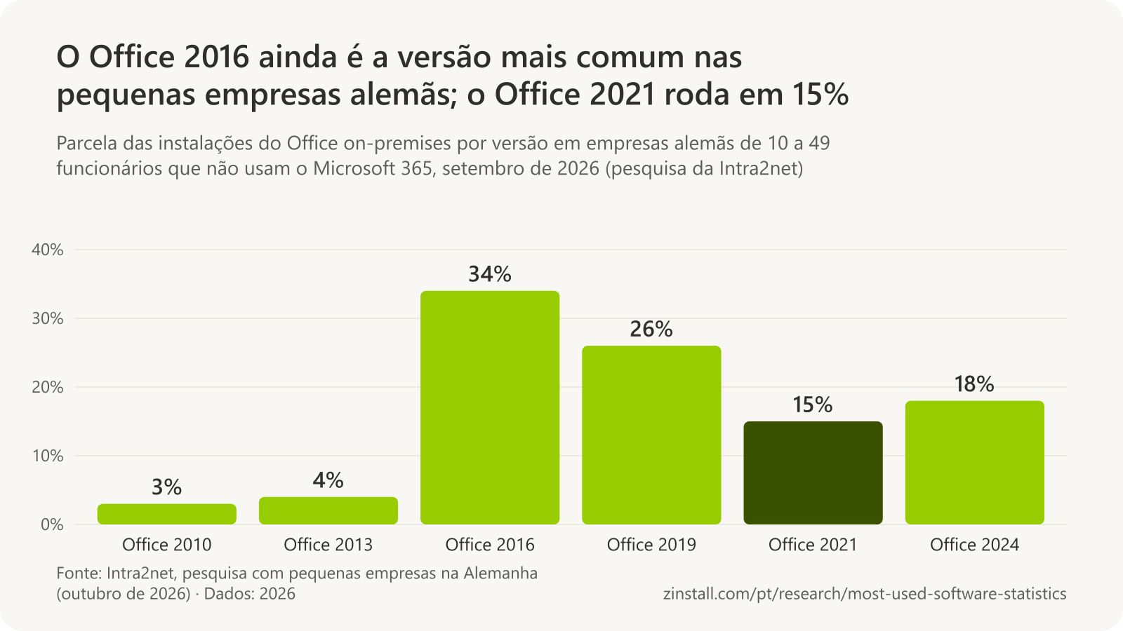 Gráfico de barras das versões do Office nos PCs com Office on-premises de pequenas empresas alemãs em setembro de 2026: Office 2010 3%, Office 2013 4%, Office 2016 34%, Office 2019 26%, Office 2021 15% e Office 2024 18%.