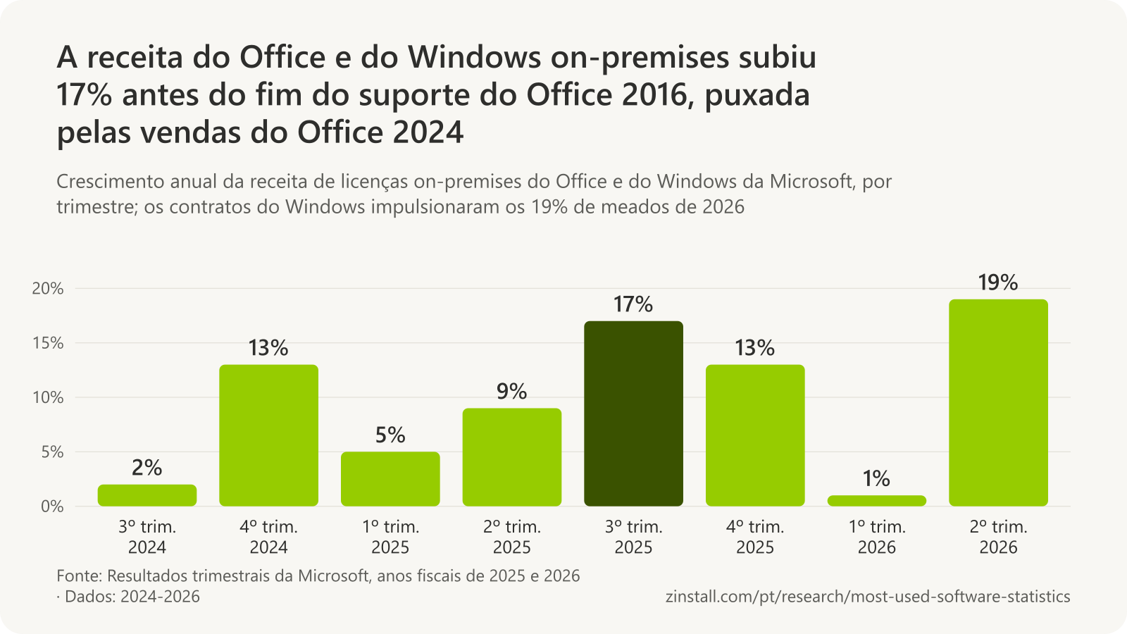 Gráfico de barras do crescimento anual da receita de licenças do Office e do Windows on-premises da Microsoft (informada como receita dos produtos comerciais do Microsoft 365): 2% no 3º trimestre de 2024, 13% no 4º trimestre de 2024, 5% no 1º trimestre de 2025, 9% no 2º trimestre de 2025, 17% no 3º trimestre de 2025, 13% no 4º trimestre de 2025, 1% no 1º trimestre de 2026 e 19% no 2º trimestre de 2026.