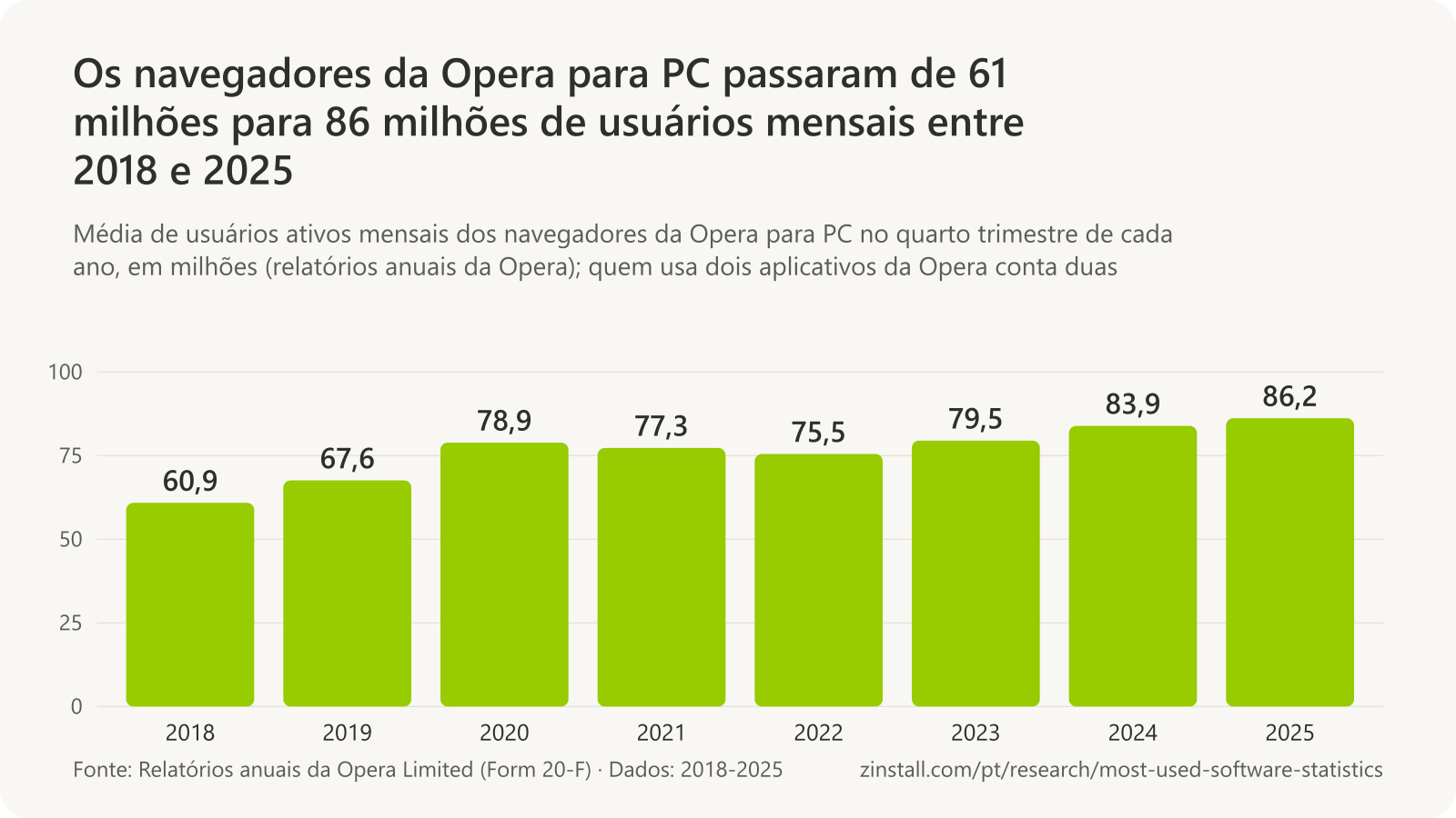 Gráfico de barras dos usuários ativos mensais dos navegadores da Opera para PC, em milhões: 60,9 em 2018, 67,6 em 2019, 78,9 em 2020, 77,3 em 2021, 75,5 em 2022, 79,5 em 2023, 83,9 em 2024 e 86,2 em 2025.
