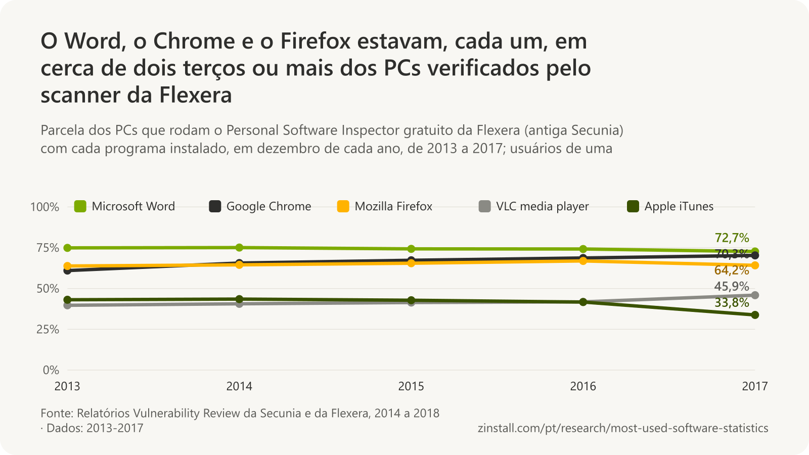 Gráfico de linhas dos programas nos PCs verificados pelo Personal Software Inspector da Flexera de 2013 a 2017: Microsoft Word de 73% a 75%, Google Chrome de 61% a 70%, Mozilla Firefox de 64% a 67%, VLC de 40% a 46%, Apple iTunes caindo de 43% para 34%.