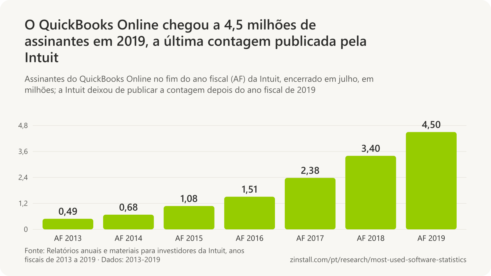 Gráfico de barras dos assinantes do QuickBooks Online, em milhões: 0,49 no ano fiscal de 2013, 0,68 em 2014, 1,08 em 2015, 1,51 em 2016, 2,38 em 2017, 3,40 em 2018 e 4,50 em 2019.
