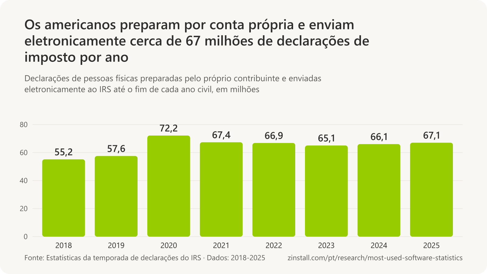 Gráfico de barras das declarações preparadas pelo próprio contribuinte e enviadas eletronicamente ao IRS, em milhões: 55,2 em 2018, 57,6 em 2019, 72,2 em 2020, 67,4 em 2021, 66,9 em 2022, 65,1 em 2023, 66,1 em 2024 e 67,1 em 2025.