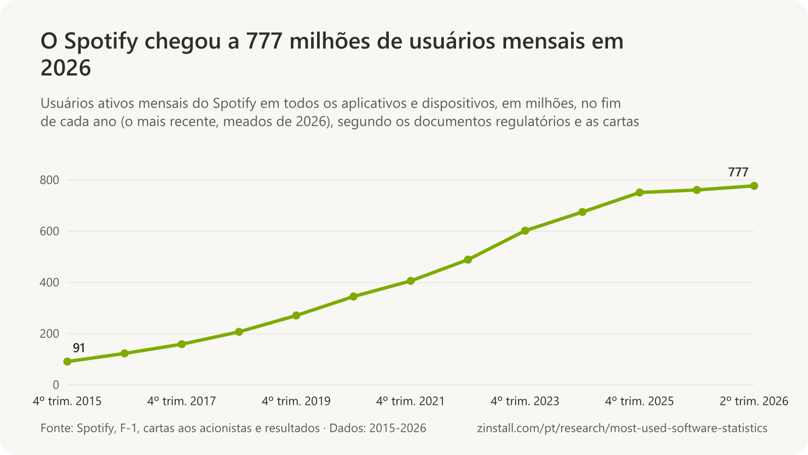Gráfico de linhas dos usuários ativos mensais do Spotify, subindo de 91 milhões no fim de 2015 para 777 milhões em meados de 2026.