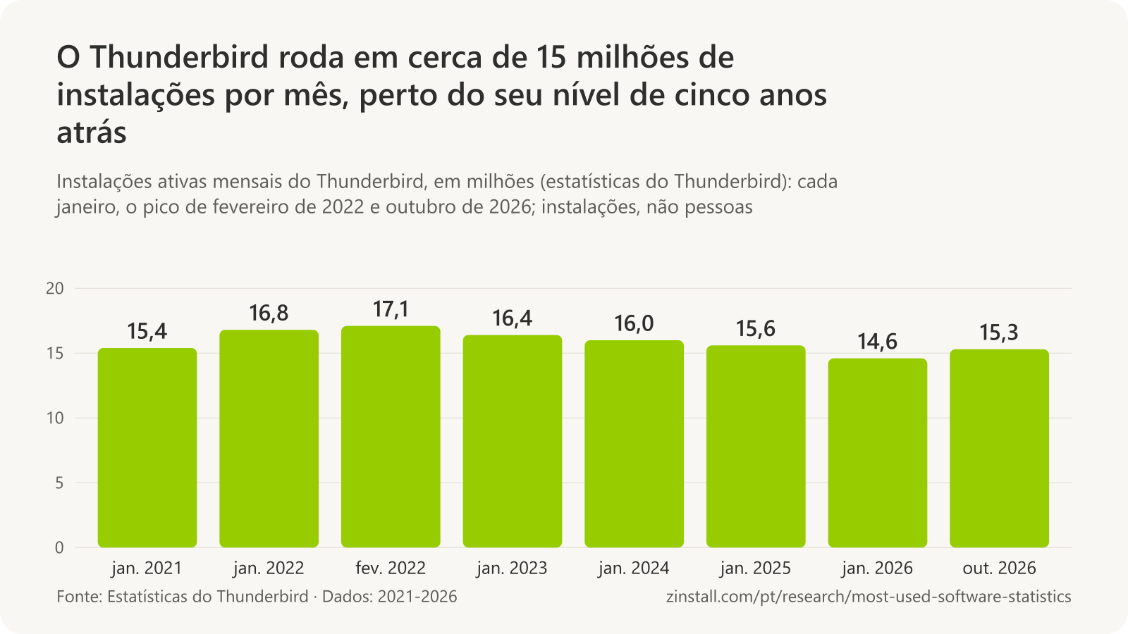 Gráfico de barras das instalações ativas mensais do Thunderbird, em milhões: 15,4 em janeiro de 2021, 16,8 em janeiro de 2022, 17,1 em fevereiro de 2022, 16,4 em janeiro de 2023, 16,0 em janeiro de 2024, 15,6 em janeiro de 2025, 14,6 em janeiro de 2026 e 15,3 em outubro de 2026.