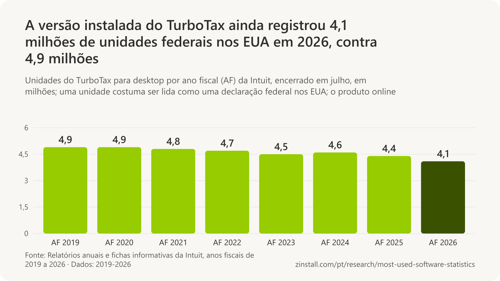 Gráfico de barras das unidades do TurboTax para desktop, em milhões, por ano fiscal da Intuit: 4,9 em 2019 e 2020, 4,8 em 2021, 4,7 em 2022, 4,5 em 2023, 4,6 em 2024, 4,4 em 2025 e 4,1 em 2026.