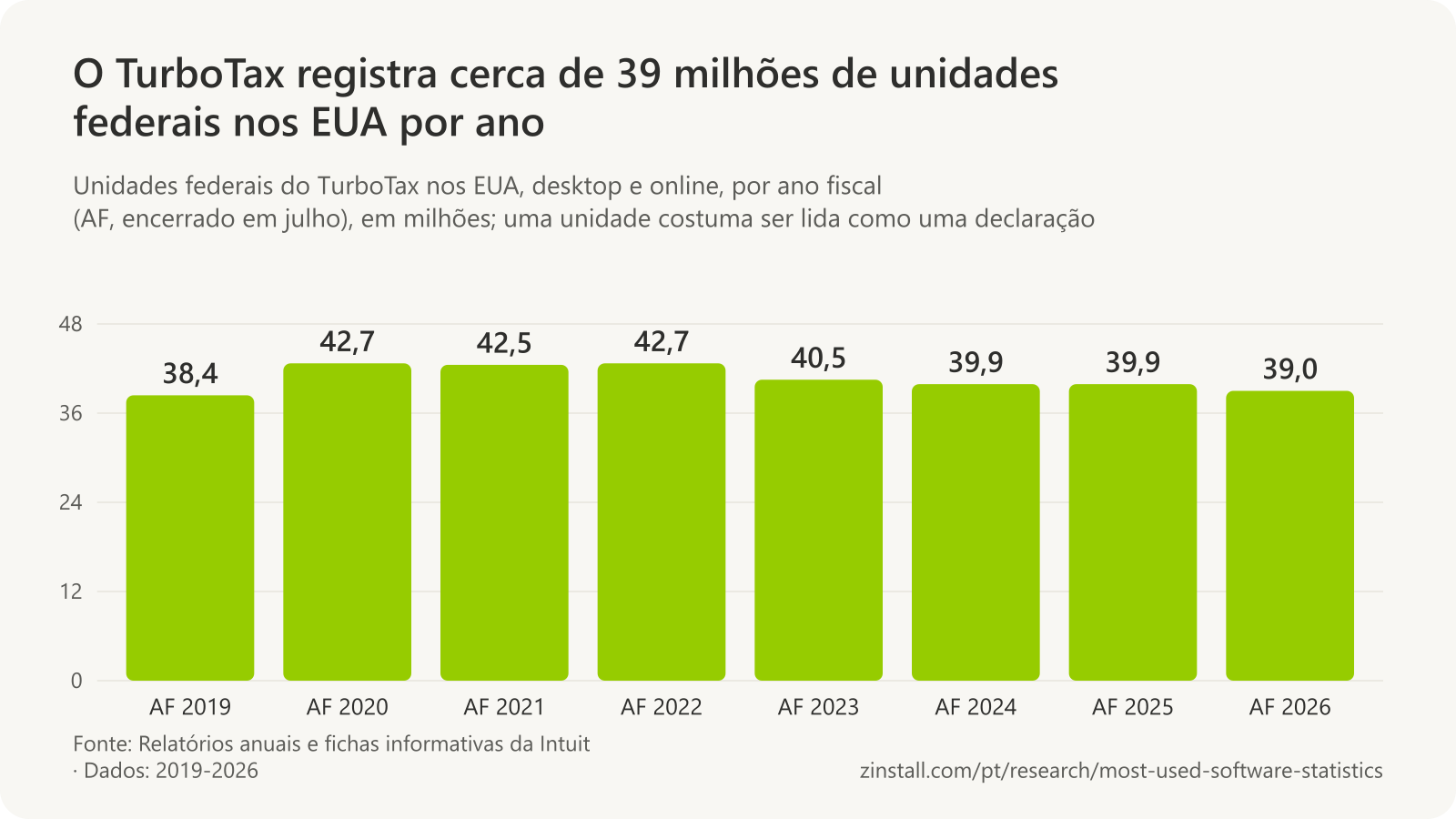 Gráfico de barras das unidades federais do TurboTax nos EUA, em milhões: 38,4 no ano fiscal de 2019, 42,7 em 2020, 42,5 em 2021, 42,7 em 2022, 40,5 em 2023, 39,9 em 2024 e 2025, e 39,0 em 2026.