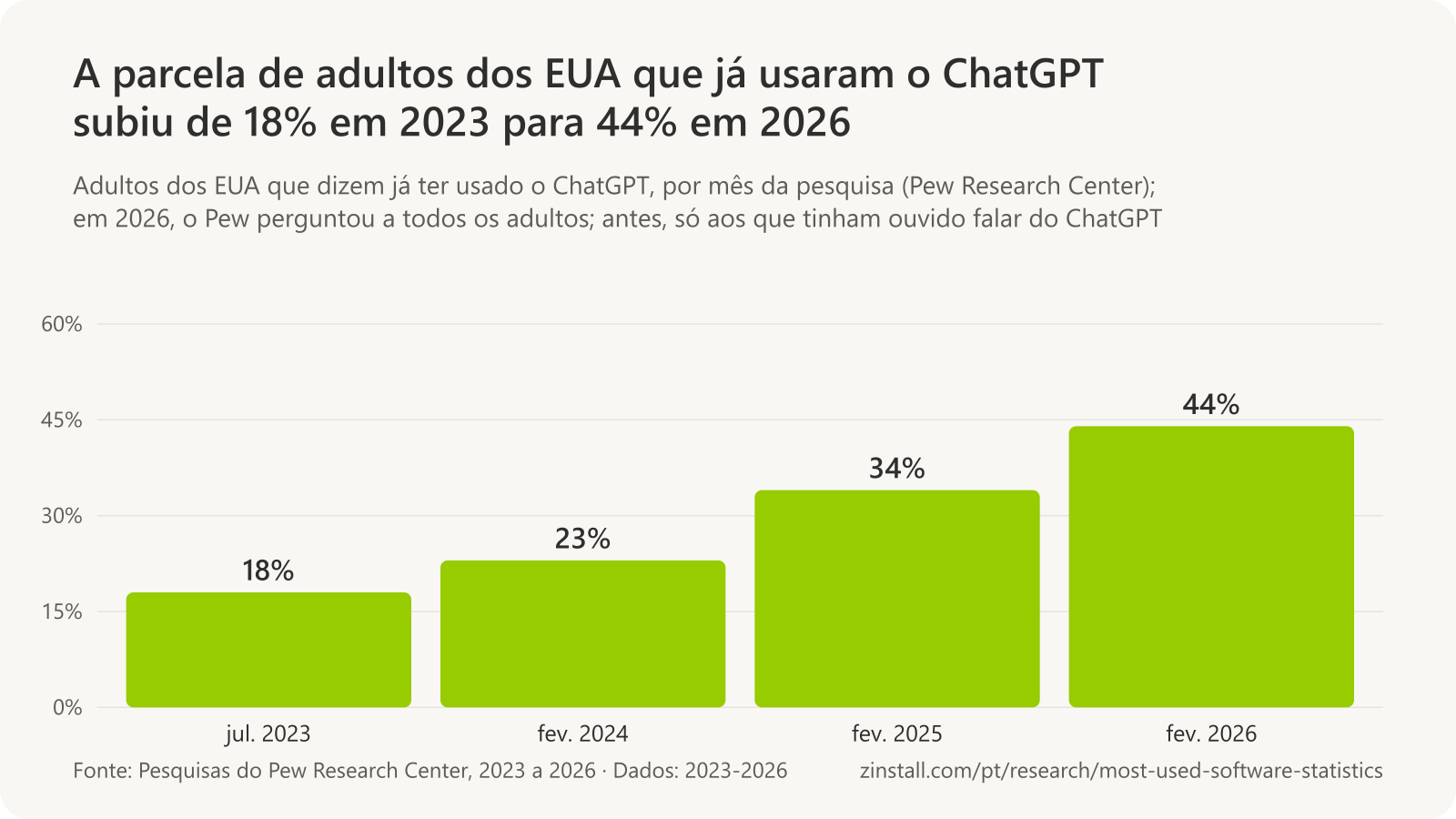 Gráfico de barras dos adultos dos EUA que já usaram o ChatGPT: 18% em julho de 2023, 23% em fevereiro de 2024, 34% em fevereiro de 2025 e 44% em fevereiro de 2026.