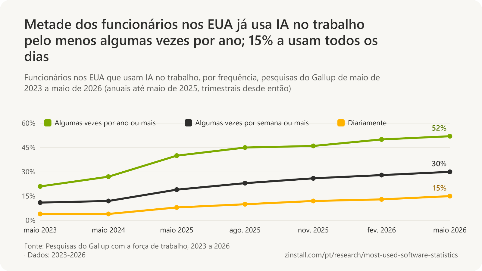 Gráfico de linhas dos funcionários nos EUA que usam IA no trabalho: algumas vezes por ano ou mais subiu de 21% em maio de 2023 para 52% em maio de 2026, algumas vezes por semana ou mais de 11% para 30%, diariamente de 4% para 15%.