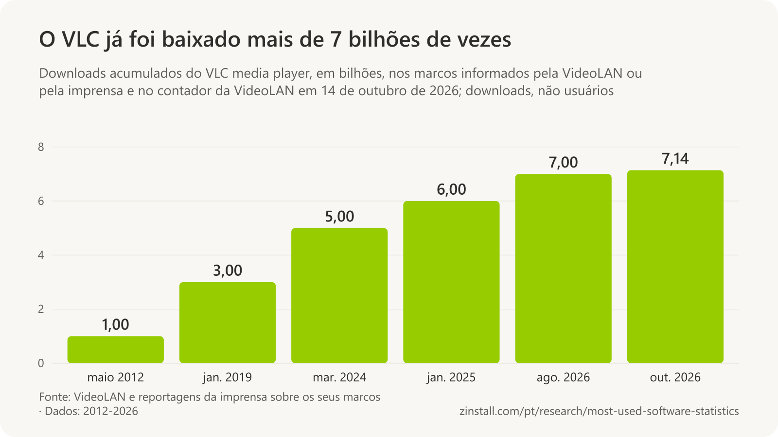 Gráfico de barras dos downloads acumulados do VLC, em bilhões: 1 em maio de 2012, 3 em janeiro de 2019, 5 em março de 2024, 6 em janeiro de 2025, 7 em agosto de 2026 e 7,14 em 14 de outubro de 2026.