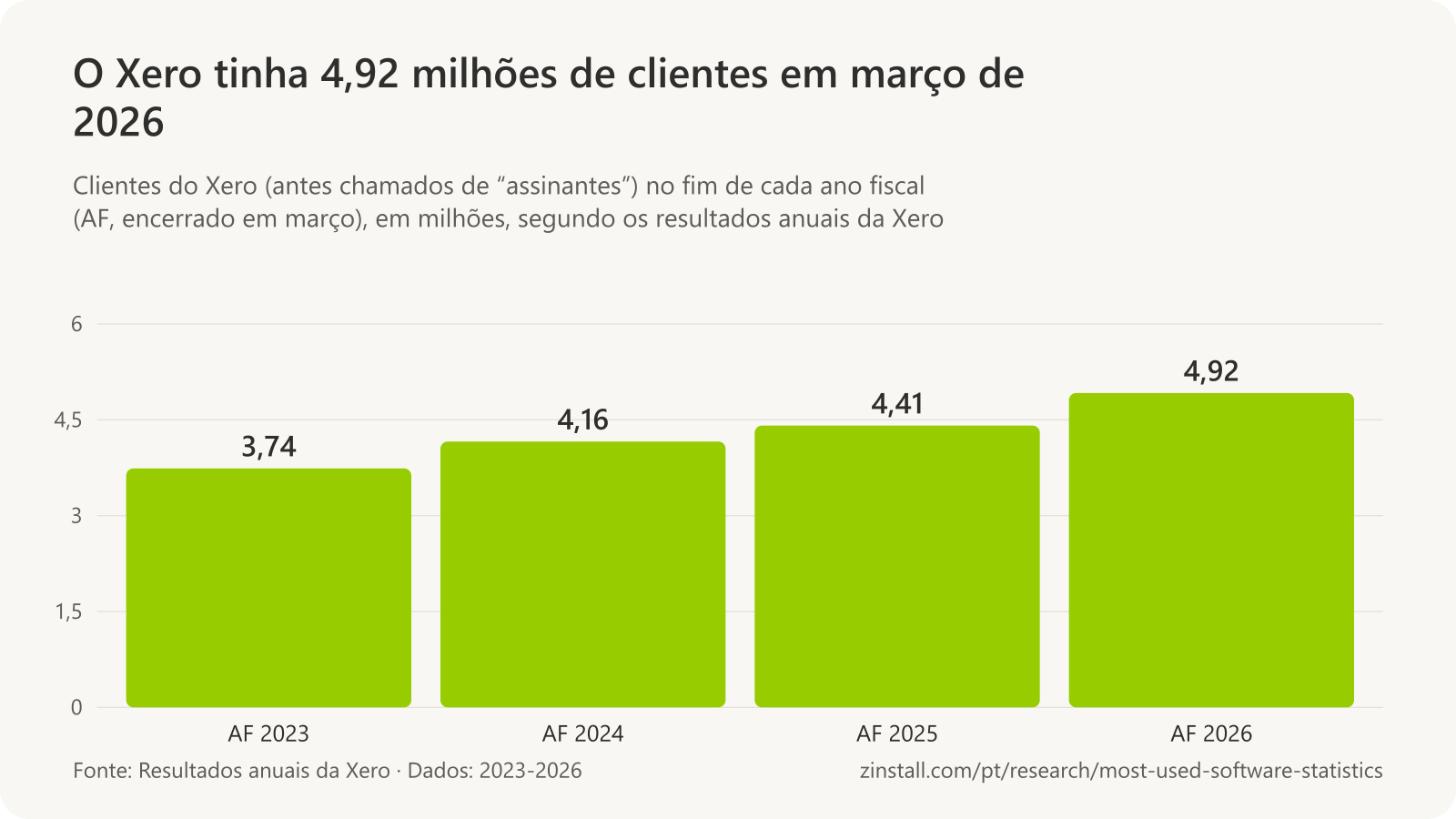Gráfico de barras dos clientes do Xero, em milhões: 3,74 no ano fiscal de 2023, 4,16 em 2024, 4,41 em 2025 e 4,92 em 2026.