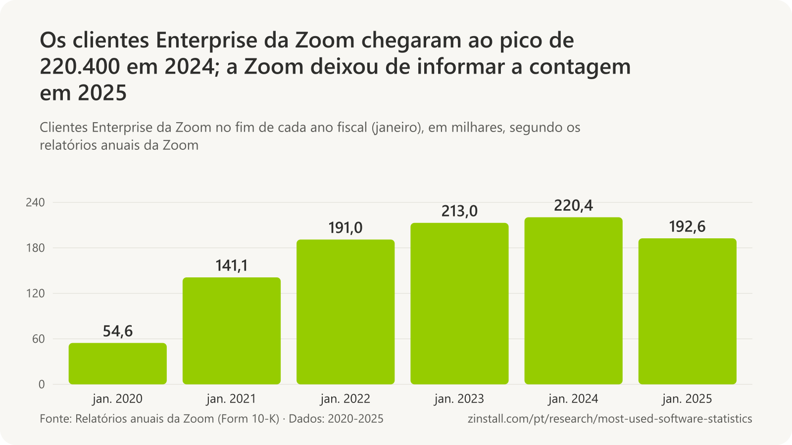 Gráfico de barras dos clientes Enterprise da Zoom, em milhares: 54,6 em janeiro de 2020, 141,1 em 2021, 191,0 em 2022, 213,0 em 2023, 220,4 em 2024 e 192,6 em 2025.