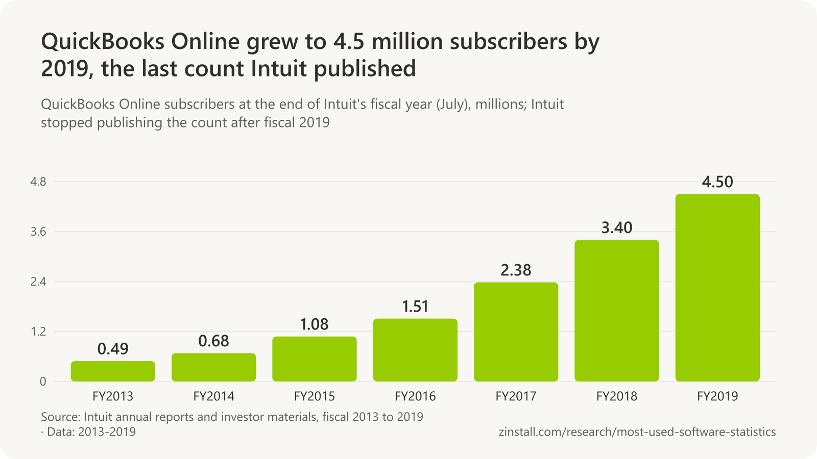 Bar chart of QuickBooks Online subscribers in millions: 0.49 in fiscal 2013, 0.68 in 2014, 1.08 in 2015, 1.51 in 2016, 2.38 in 2017, 3.40 in 2018 and 4.50 in 2019.