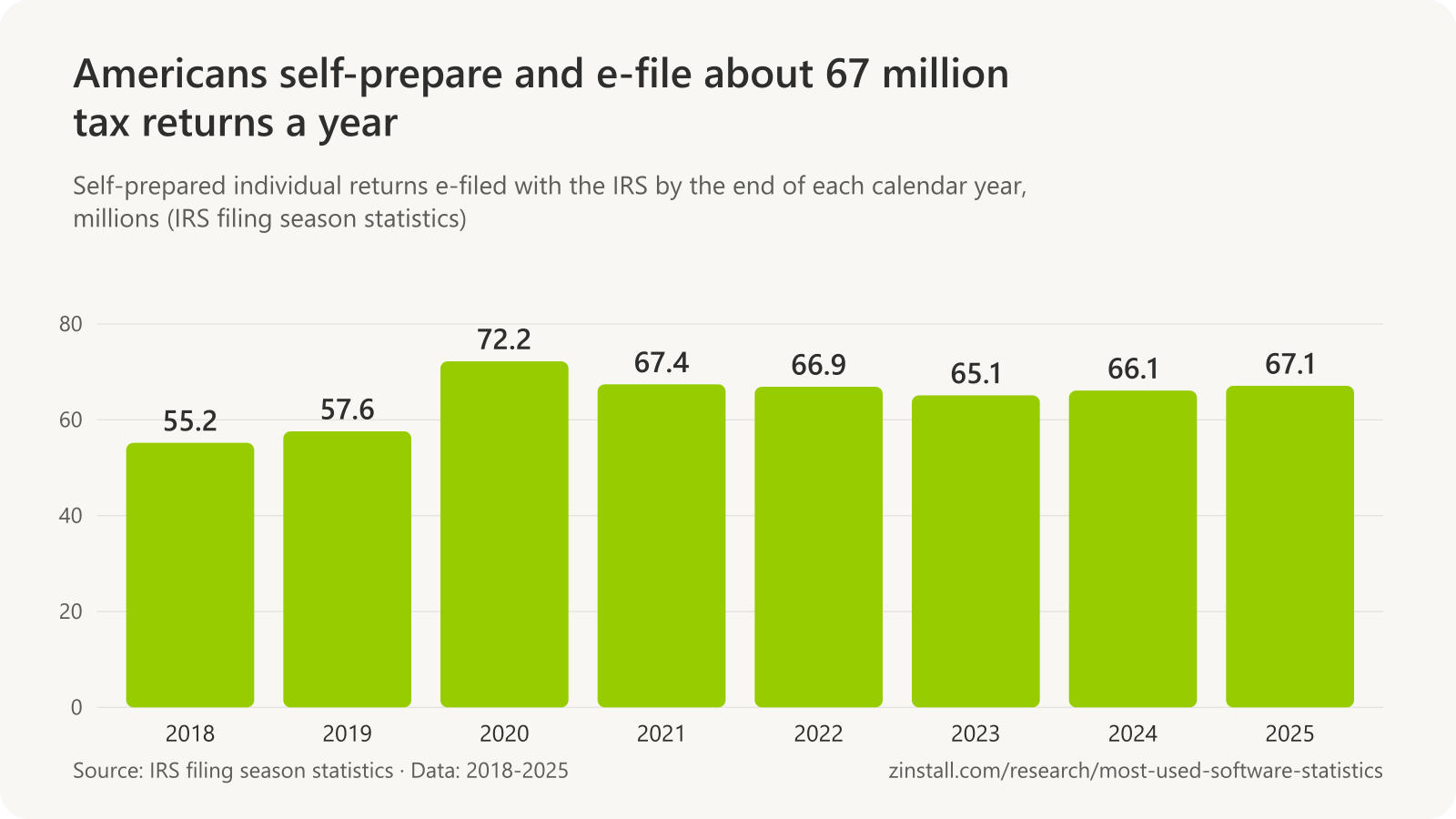 Bar chart of self-prepared returns e-filed with the IRS in millions: 55.2 in 2018, 57.6 in 2019, 72.2 in 2020, 67.4 in 2021, 66.9 in 2022, 65.1 in 2023, 66.1 in 2024 and 67.1 in 2025.