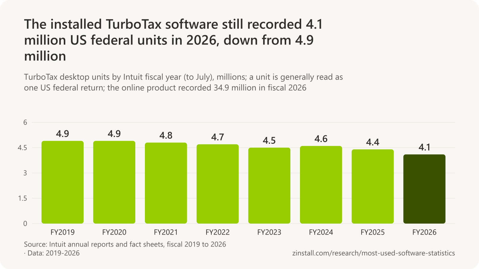 Bar chart of TurboTax desktop units in millions by Intuit fiscal year: 4.9 in 2019 and 2020, 4.8 in 2021, 4.7 in 2022, 4.5 in 2023, 4.6 in 2024, 4.4 in 2025 and 4.1 in 2026.