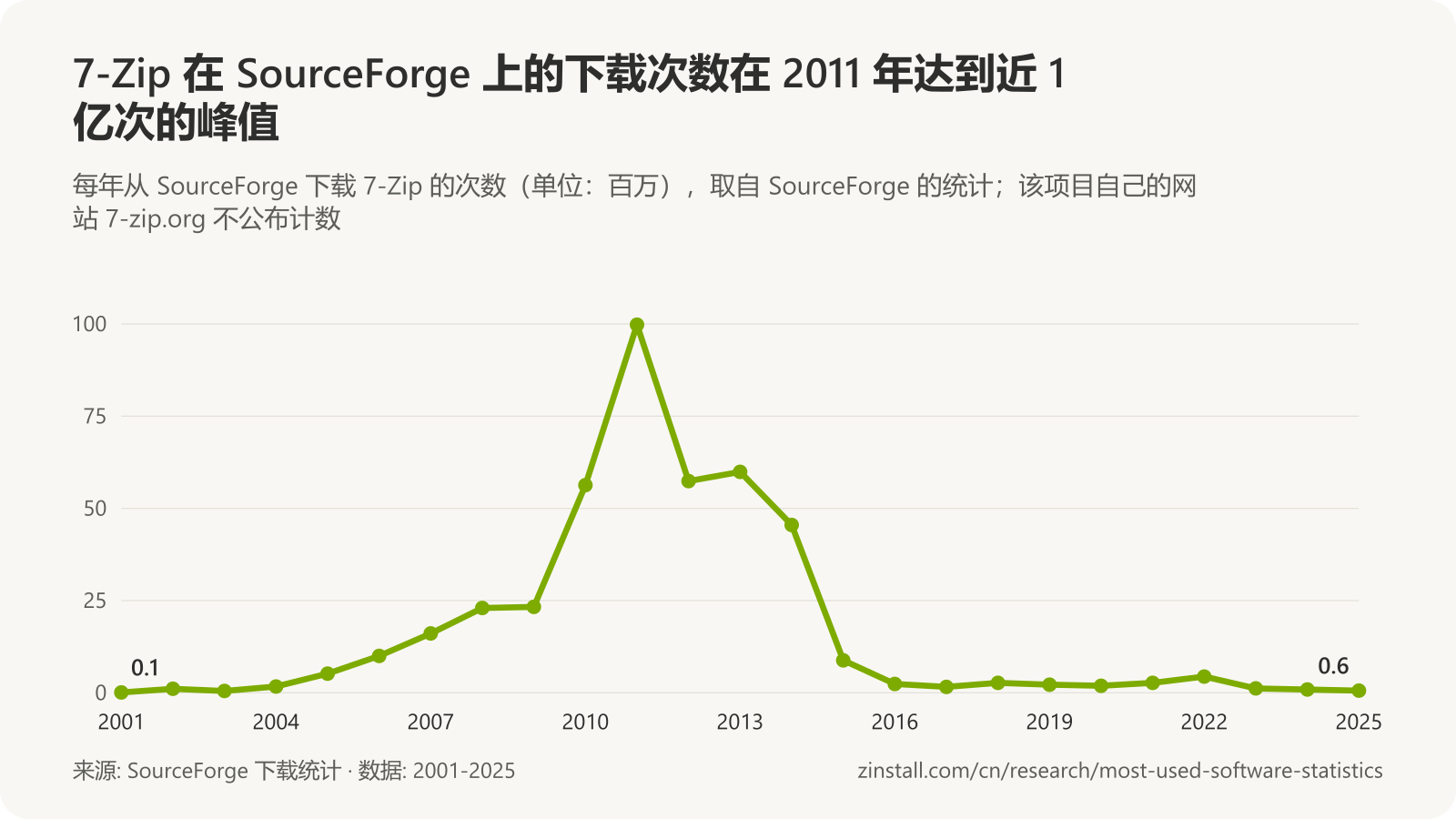 折线图，显示每年从 SourceForge 下载 7-Zip 的次数，从 2001 年的几乎为零增至 2011 年的 9,980 万次，自 2024 年起降至每年不到 100 万次。