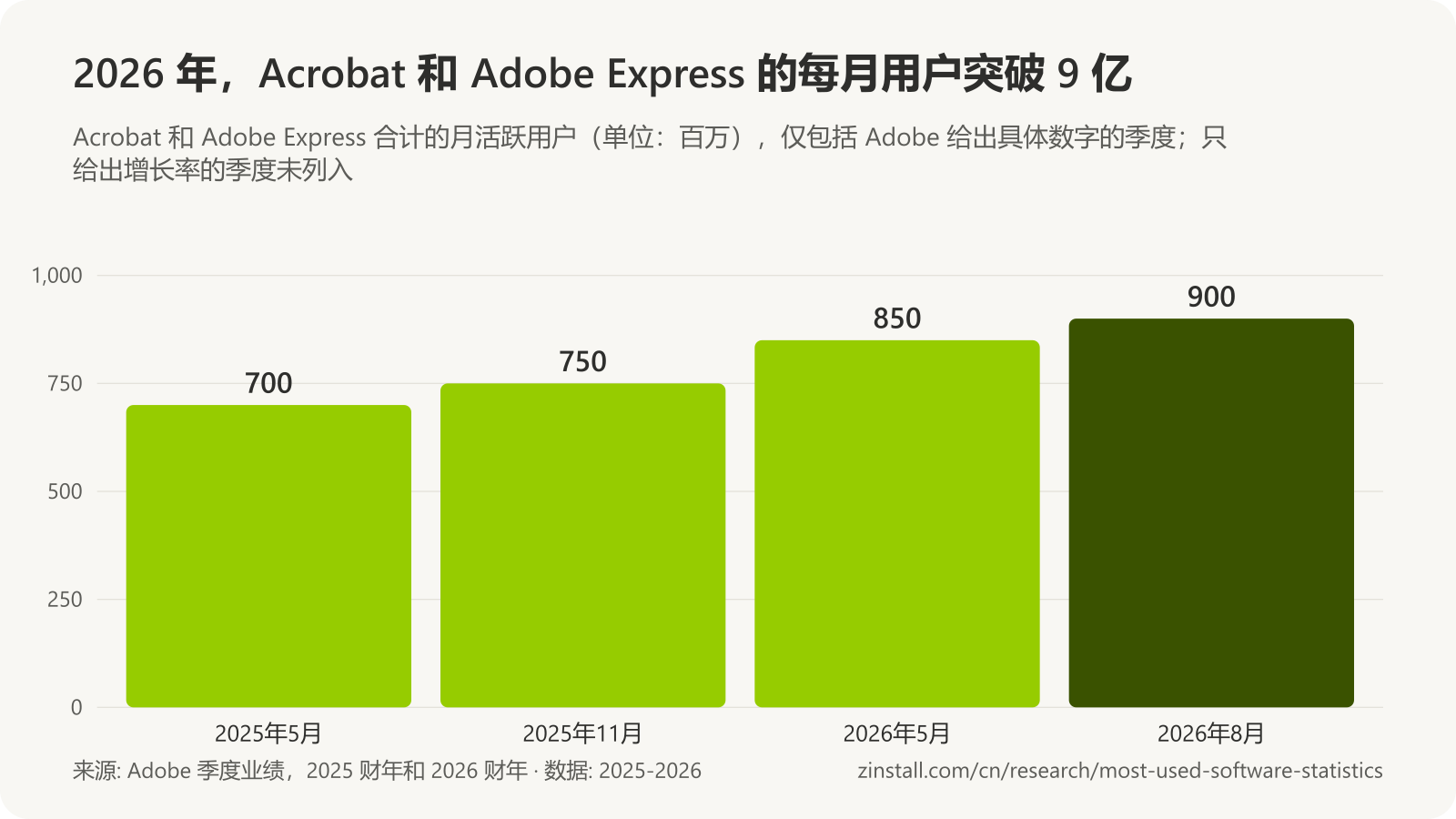 条形图，显示 Acrobat 和 Adobe Express 的月活跃用户：2025年5月超过 7 亿，2025年11月超过 7.5 亿，2026年5月超过 8.5 亿，2026年8月超过 9 亿。
