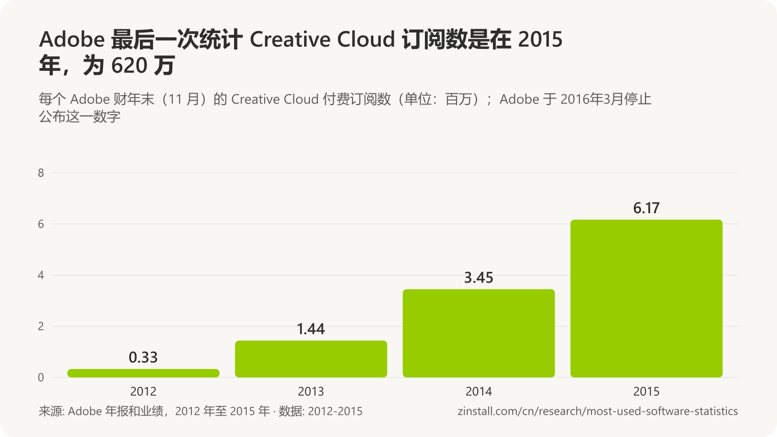 条形图，显示 Adobe Creative Cloud 付费订阅数（单位：百万）：2012 年 0.33，2013 年 1.44，2014 年 3.45，2015 年 6.17。