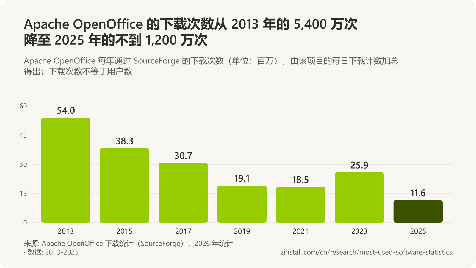 条形图，显示 Apache OpenOffice 每年的下载次数（单位：百万）：2013 年 54.0，2015 年 38.3，2017 年 30.7，2019 年 19.1，2021 年 18.5，2023 年 25.9，2025 年 11.6。