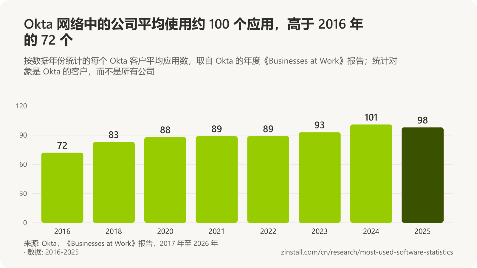 条形图，显示每个 Okta 客户的平均应用数：2016 年 72 个，2018 年 83 个，2020 年 88 个，2021 年和 2022 年 89 个，2023 年 93 个，2024 年 101 个，2025 年 98 个。