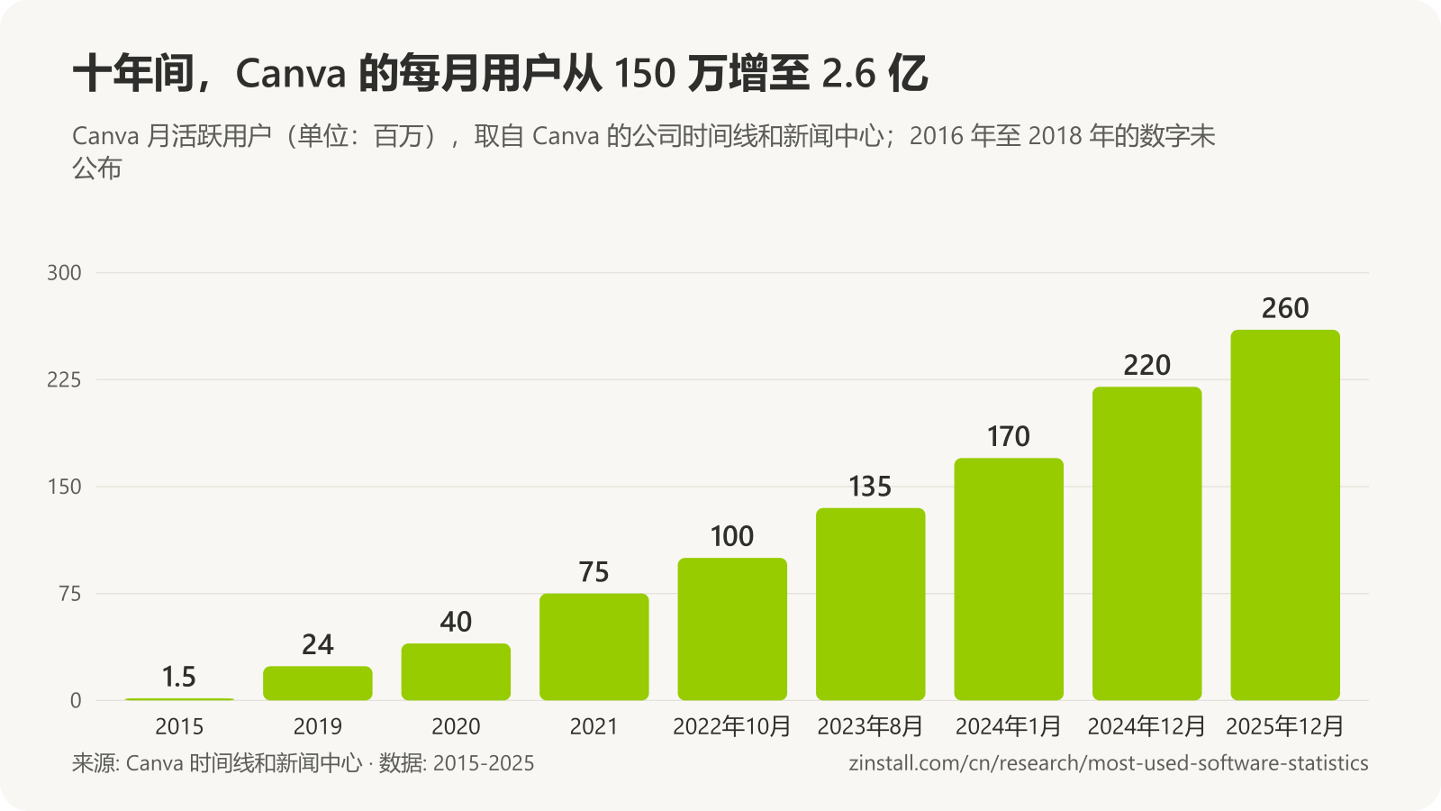 条形图，显示 Canva 月活跃用户（单位：百万）：2015 年 1.5，2019 年 24，2020 年 40，2021 年 75，2022年10月为 100，2023年8月为 135，2024年1月为 170，2024年12月为 220，2025年12月为 260。