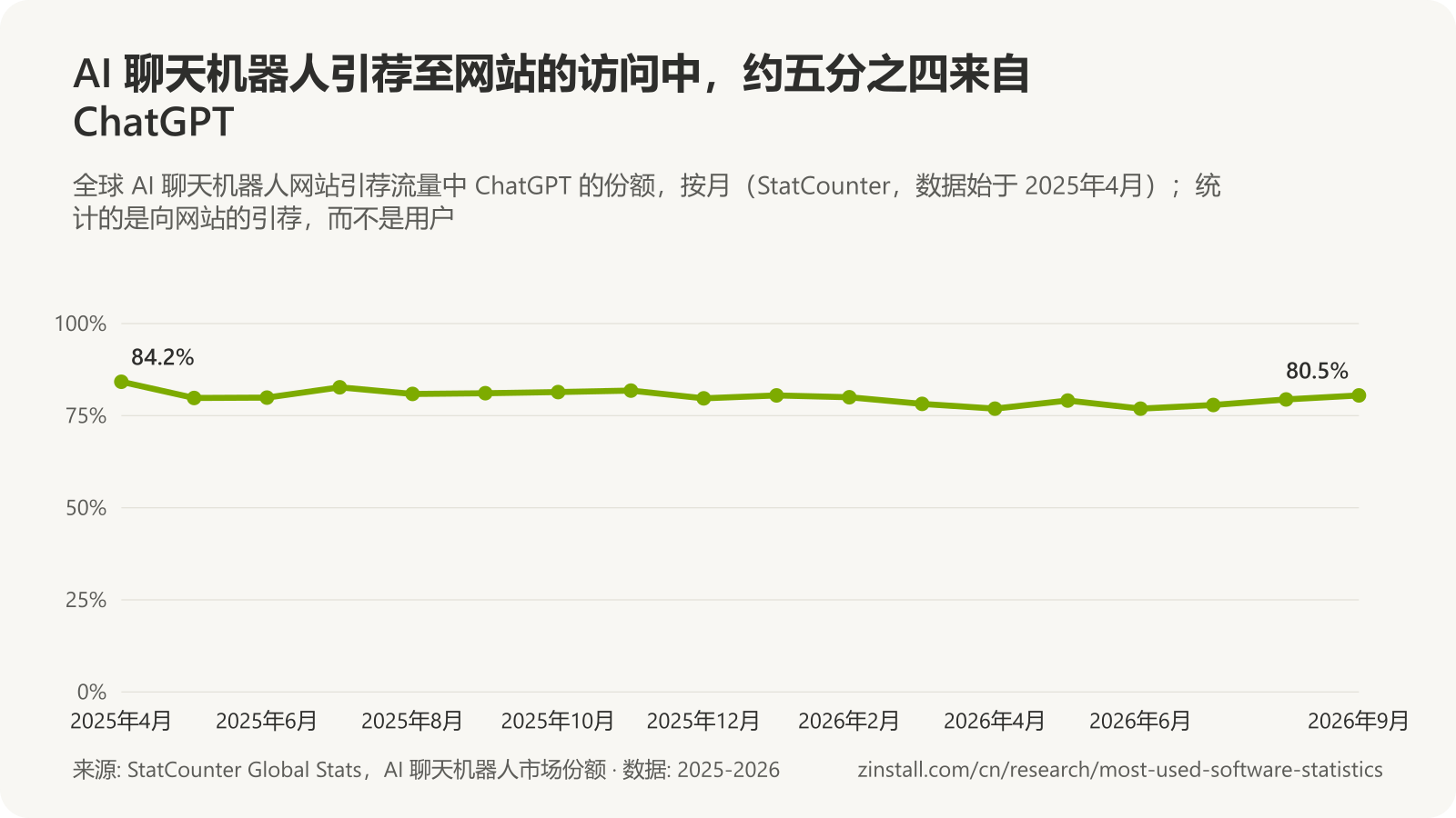 折线图，显示 2025年4月至2026年9月 ChatGPT 在 AI 聊天机器人网站引荐流量中的份额，在 76.9% 至 84.2% 之间，2026年9月为 80.5%。