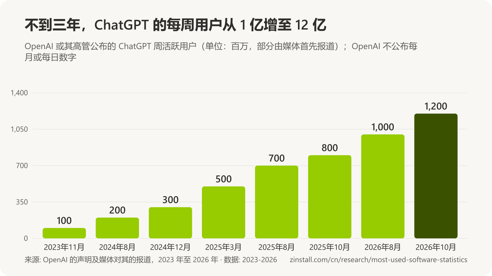 条形图，显示 ChatGPT 周活跃用户（单位：百万）：2023年11月为 100，2024年8月为 200，2024年12月为 300，2025年3月为 500，2025年8月为 700，2025年10月为 800，2026年8月为 1,000，2026年10月为 1,200。