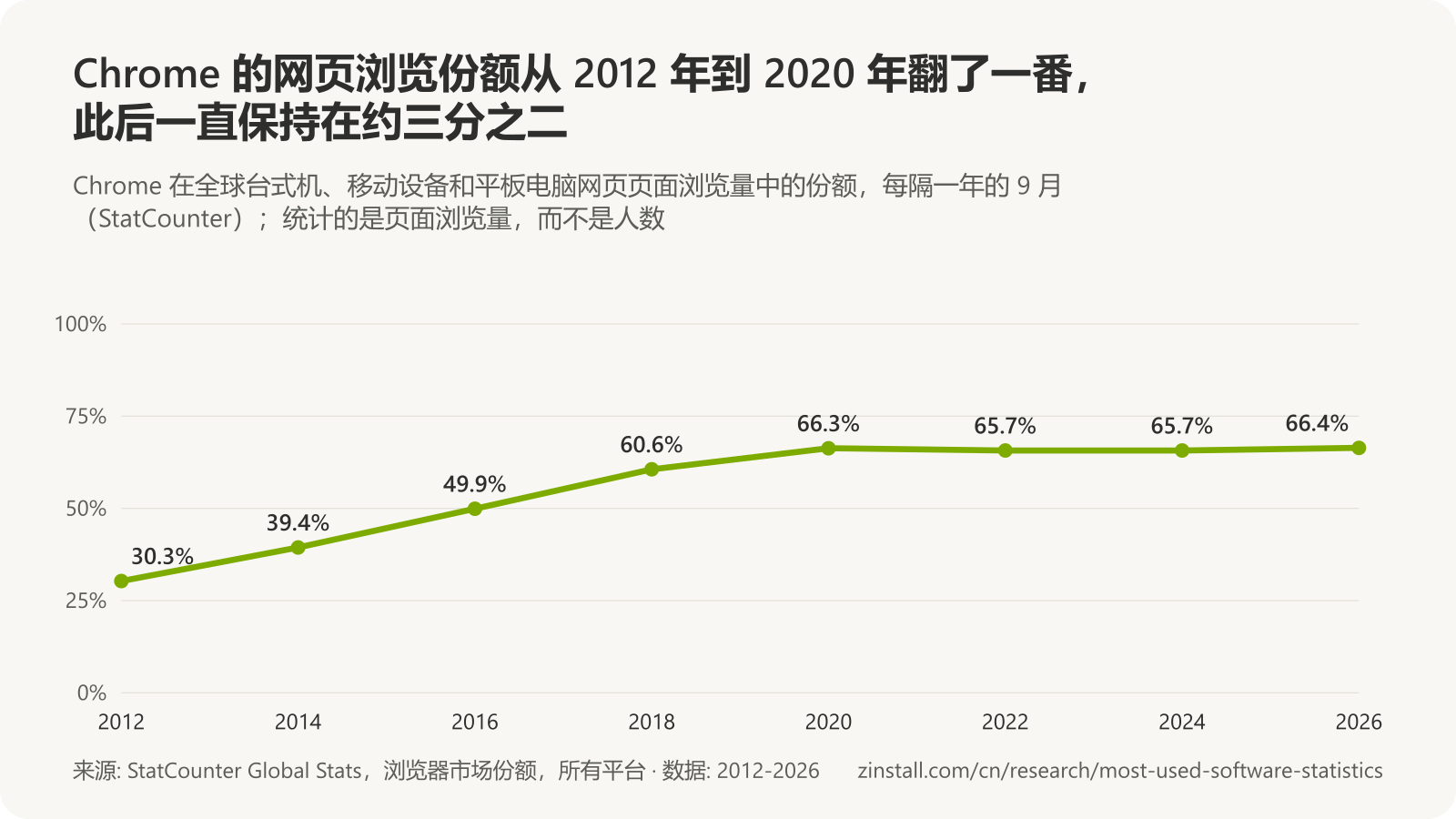 折线图，显示 Chrome 在全球网页页面浏览量中 9 月的份额：2012 年 30.3%，2014 年 39.4%，2016 年 49.9%，2018 年 60.6%，2020 年 66.3%，2022 年 65.7%，2024 年 65.7%，2026 年 66.4%。