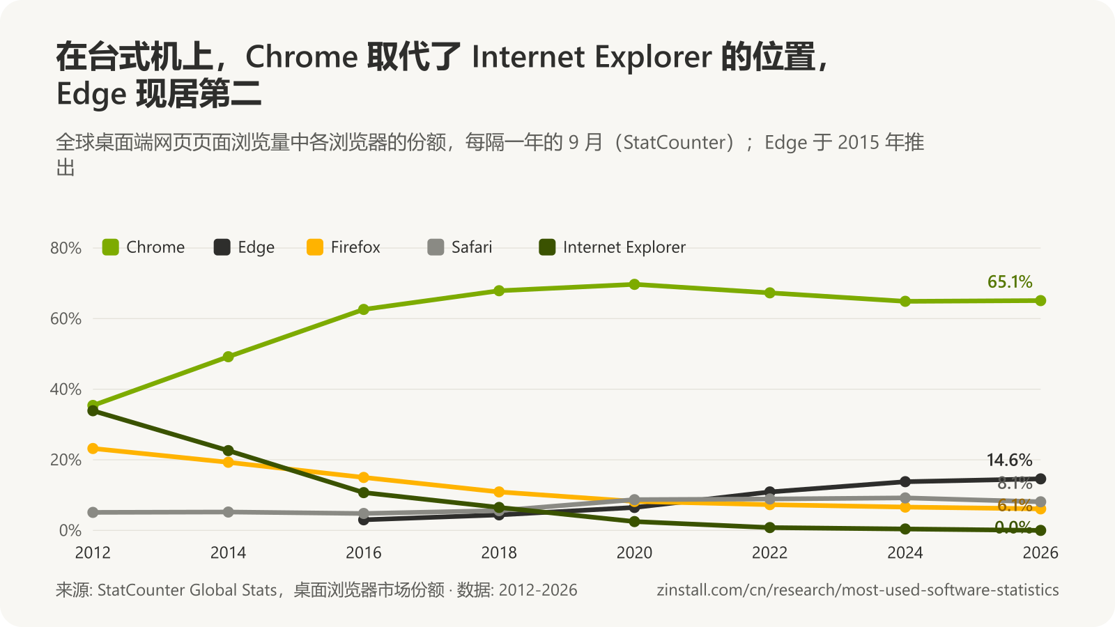 折线图，显示 2012 年至 2026 年的桌面浏览器份额：Chrome 从 35% 升至 65%，Internet Explorer 从 34% 降至几乎为零，Firefox 从 23% 降至 6%，Edge 升至 15%，Safari 保持在 5% 至 9% 之间。