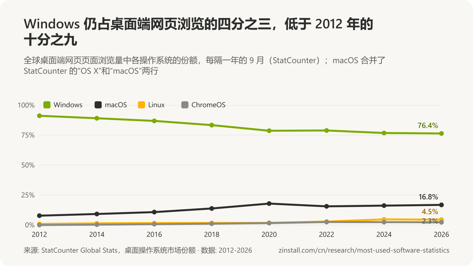 折线图，显示 2012 年至 2026 年的桌面操作系统份额：Windows 从 91% 降至 76%，macOS 从 8% 升至 17%，Linux 从 1% 升至 4.5%，ChromeOS 从几乎为零升至 2.3%。