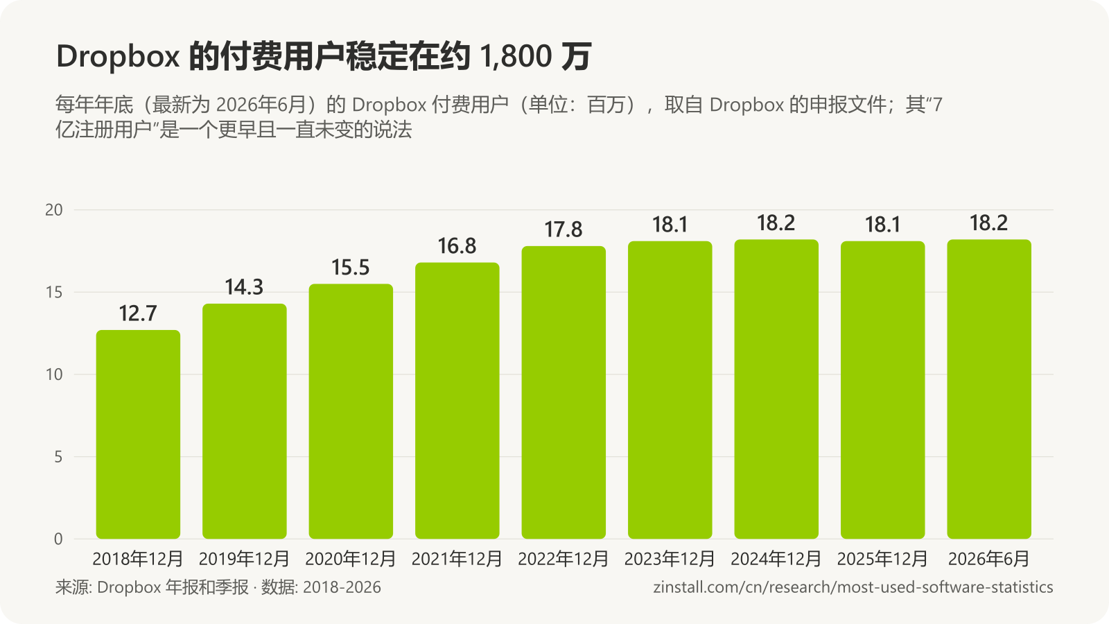 条形图，显示 Dropbox 付费用户（单位：百万）：2018 年底 12.7，2019 年 14.3，2020 年 15.5，2021 年 16.8，2022 年 17.8，2023 年 18.1，2024 年 18.2，2025 年 18.1，2026年6月为 18.2。