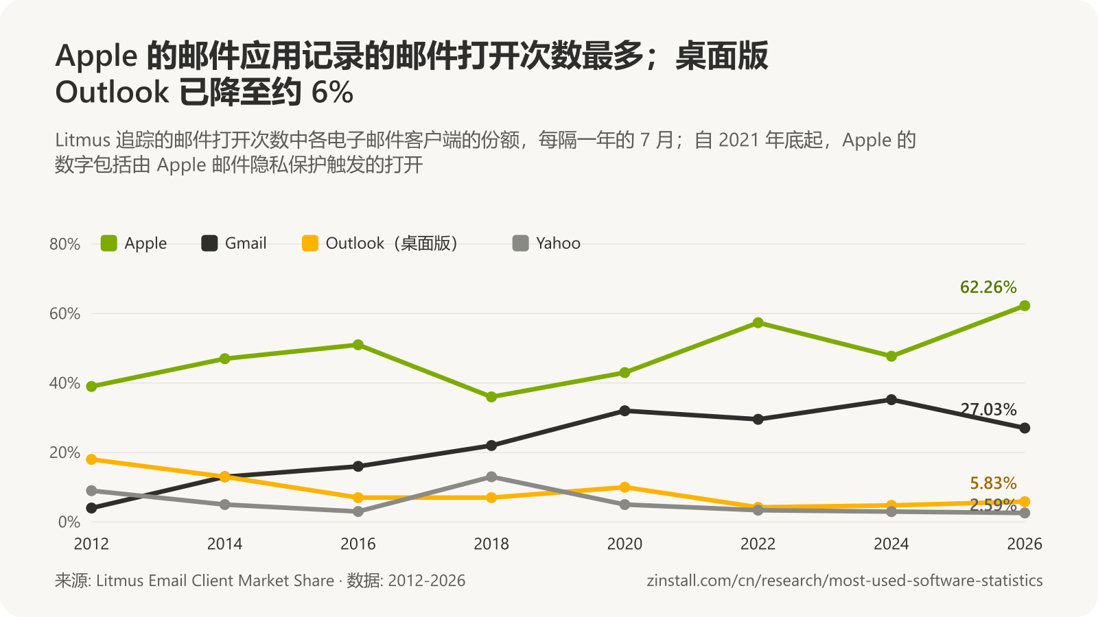 折线图，显示 2012 年至 2026 年 Litmus 追踪的打开次数中各电子邮件客户端的份额：Apple 在 39% 至 62% 之间，Gmail 从 4% 升至 27%，桌面版 Outlook 从 18% 降至 6%，Yahoo 从 9% 降至 3%。