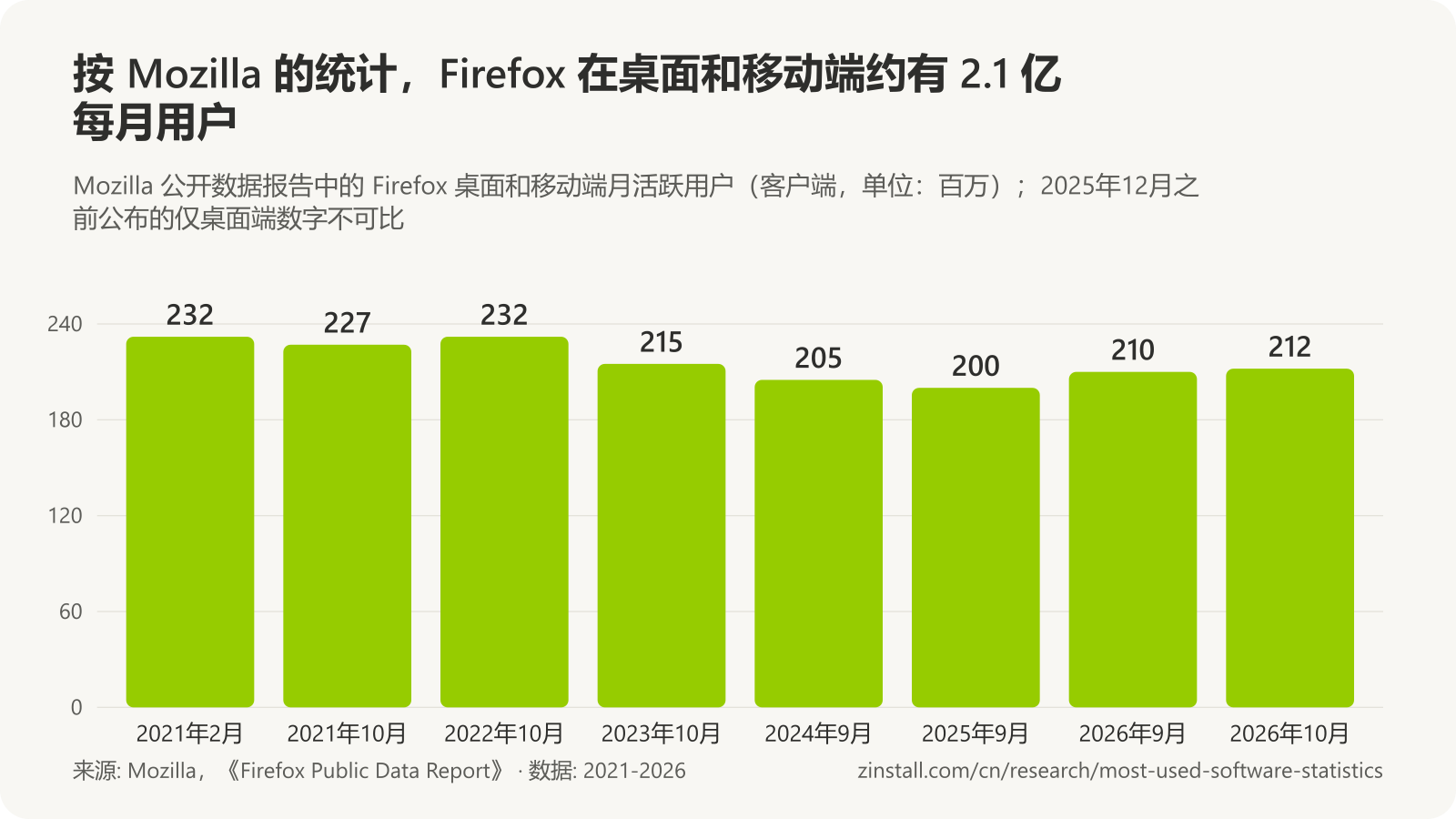 条形图，显示 Firefox 桌面和移动端月活跃用户（单位：百万）：2021年2月为 232，2021年10月为 227，2022年10月为 232，2023年10月为 215，2024年9月为 205，2025年9月为 200，2026年9月为 210，2026年10月为 212。