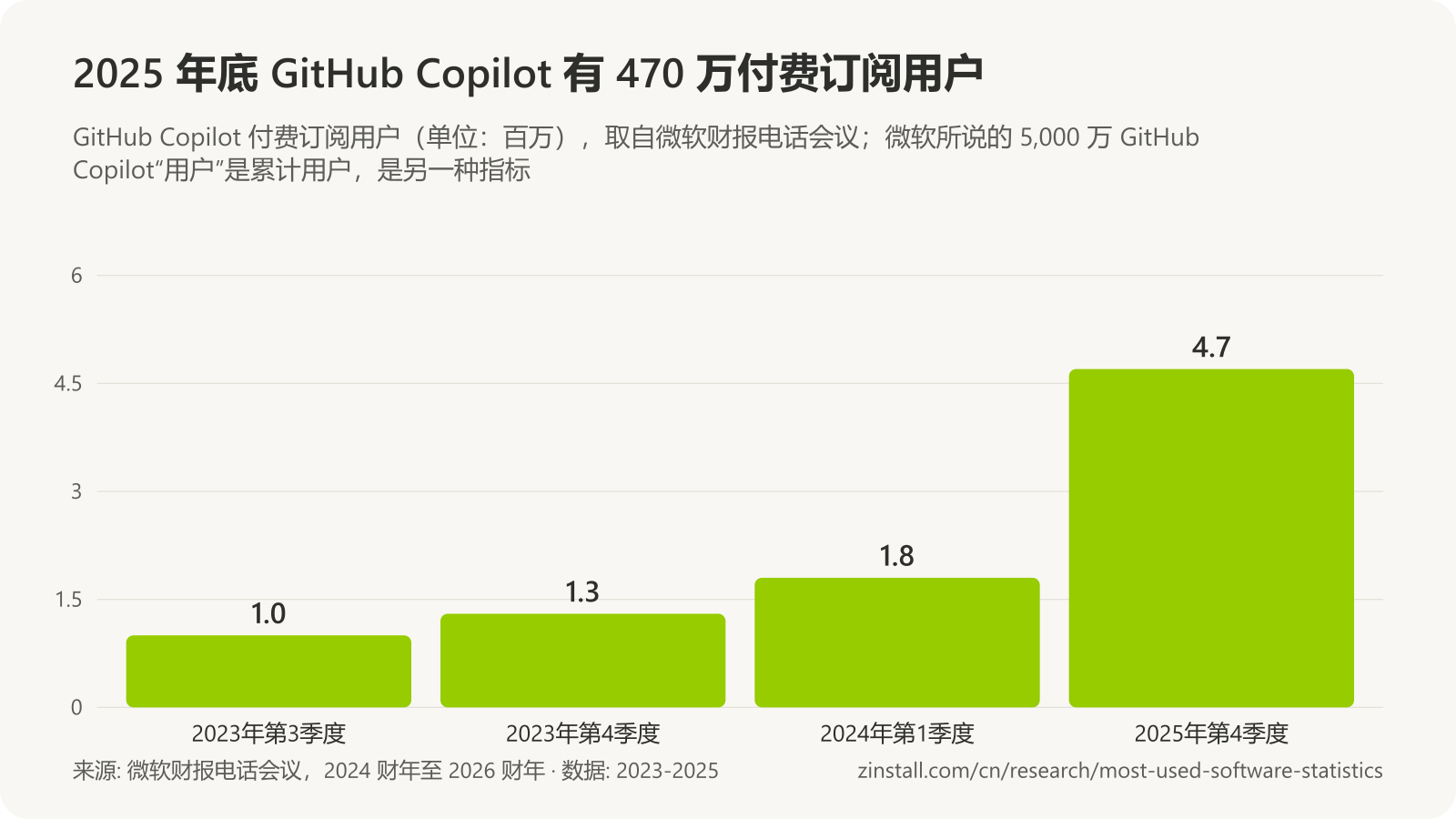 条形图，显示 GitHub Copilot 付费订阅用户（单位：百万）：2023年第3季度 1.0，2023年第4季度 1.3，2024年第1季度 1.8，2025年第4季度 4.7。