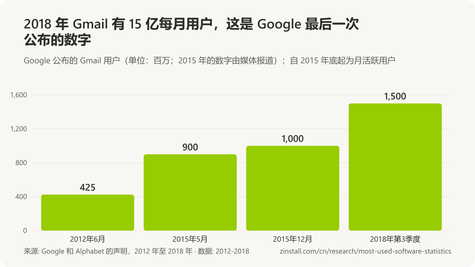 条形图，显示 Gmail 用户（单位：百万）：2012年6月为 425，2015年5月为 900，2015 年底为 1,000，2018 年第三季度为 1,500。