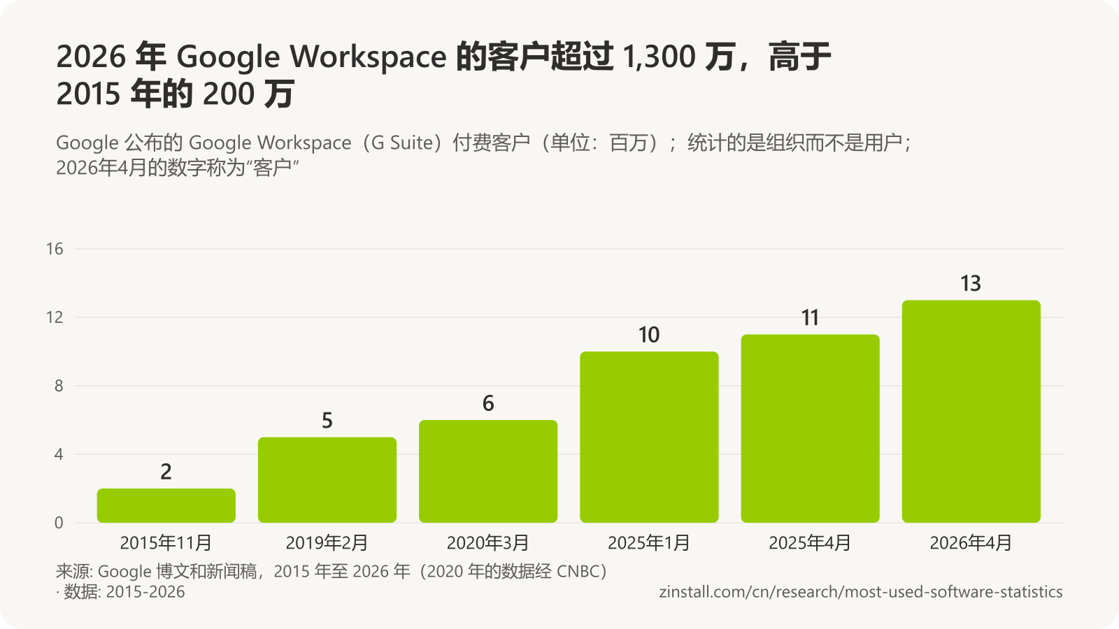 条形图，显示 Google Workspace 付费客户（单位：百万）：2015年11月为 2，2019年2月为 5，2020年3月为 6，2025年1月为 10，2025年4月为 11，2026年4月为 13。