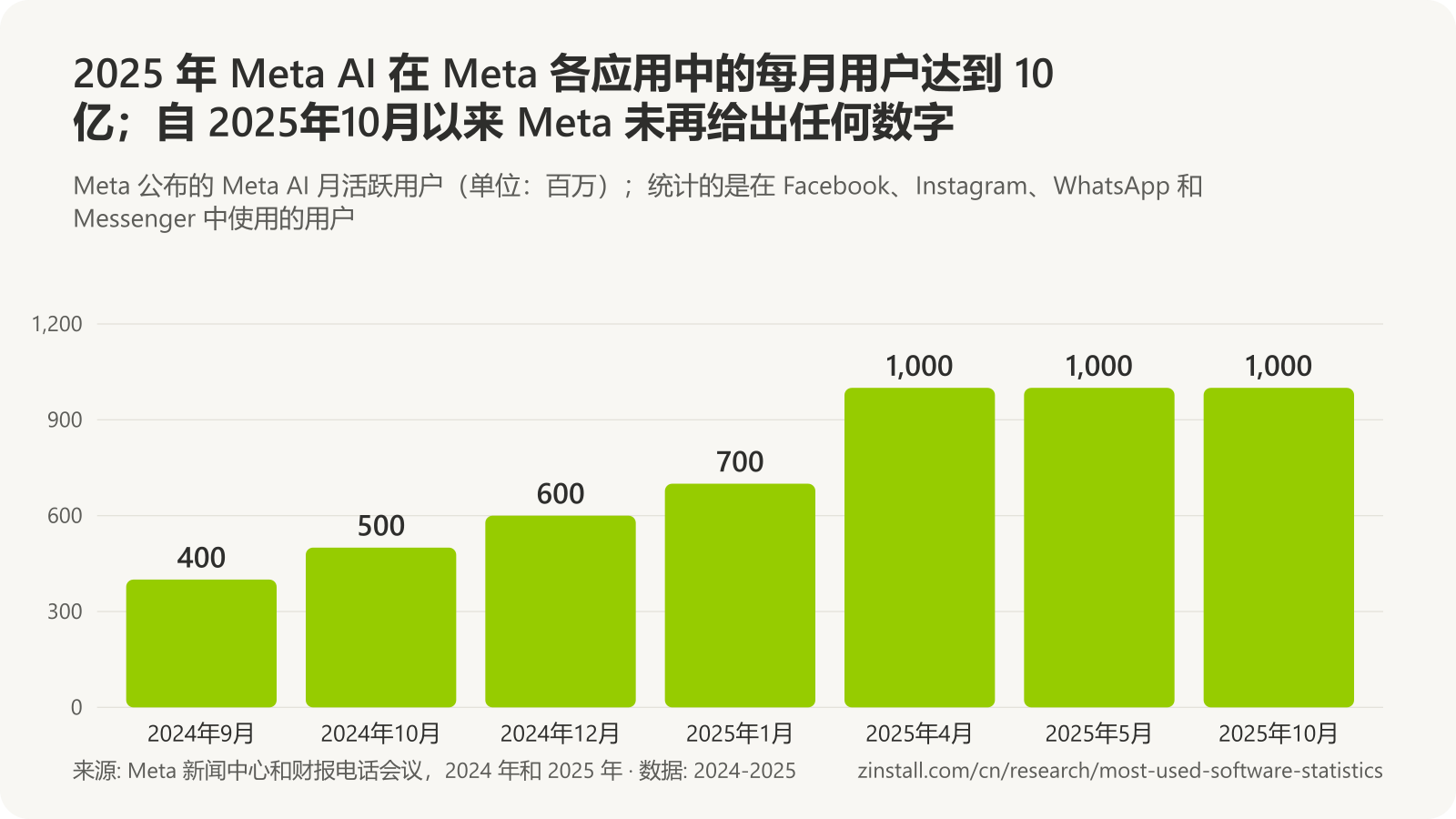 条形图，显示 Meta AI 月活跃用户（单位：百万）：2024年9月为 400，2024年10月为 500，2024年12月为 600，2025年1月为 700，2025年4月将近 1,000，2025年5月和10月均为 1,000。